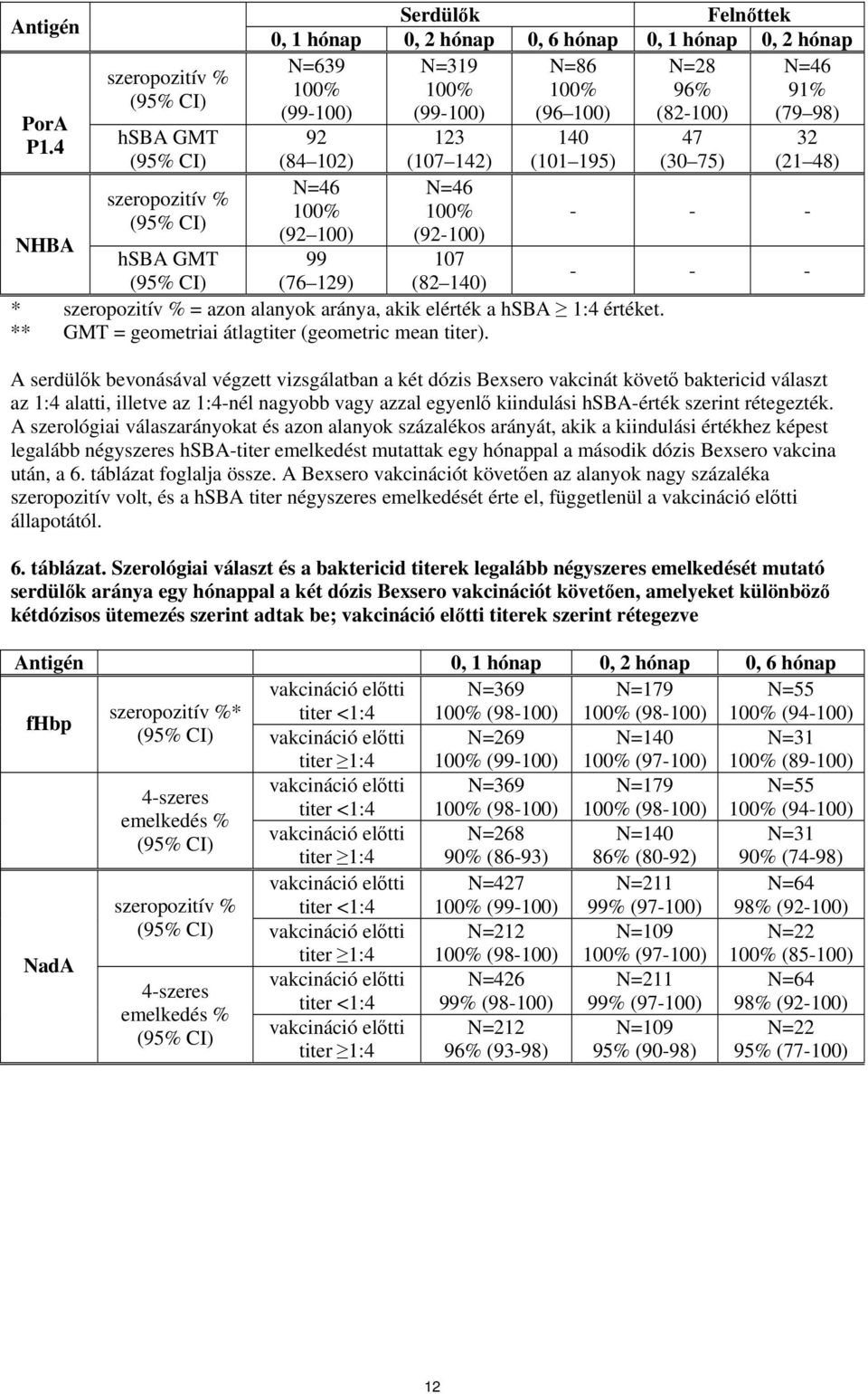 (82-100) (79 98) 92 (84 102) N=46 100% (92 100) 123 (107 142) N=46 100% (92-100) 140 (101 195) hsba GMT 99 (76 129) 107 (82 140) * szeropozitív % = azon alanyok aránya, akik elérték a hsba 1:4