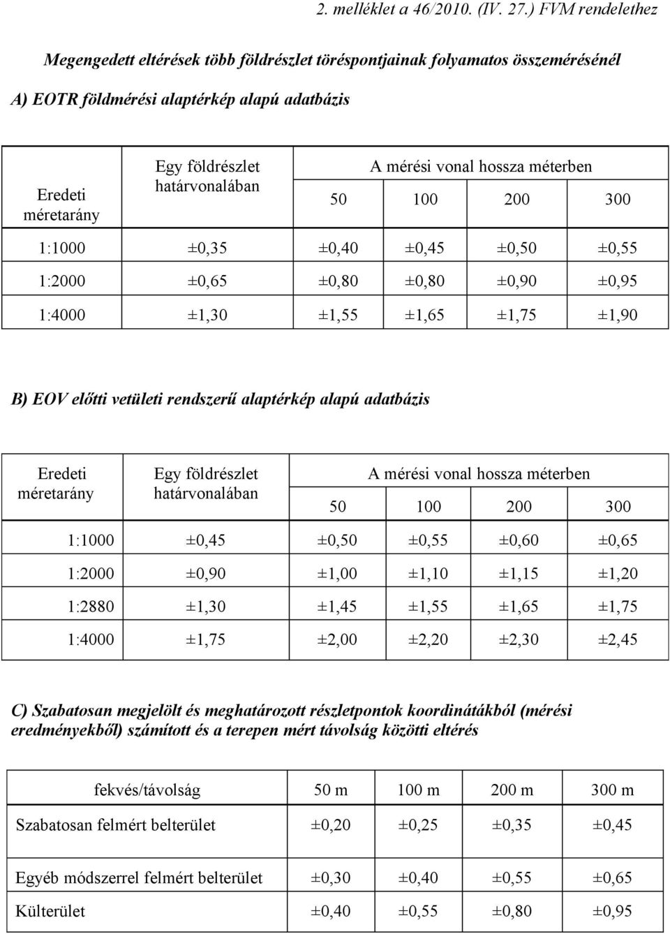 mérési vonal hossza méterben 50 100 200 300 1:1000 ±0,35 ±0,40 ±0,45 ±0,50 ±0,55 1:2000 ±0,65 ±0,80 ±0,80 ±0,90 ±0,95 1:4000 ±1,30 ±1,55 ±1,65 ±1,75 ±1,90 B) EOV előtti vetületi rendszerű alaptérkép