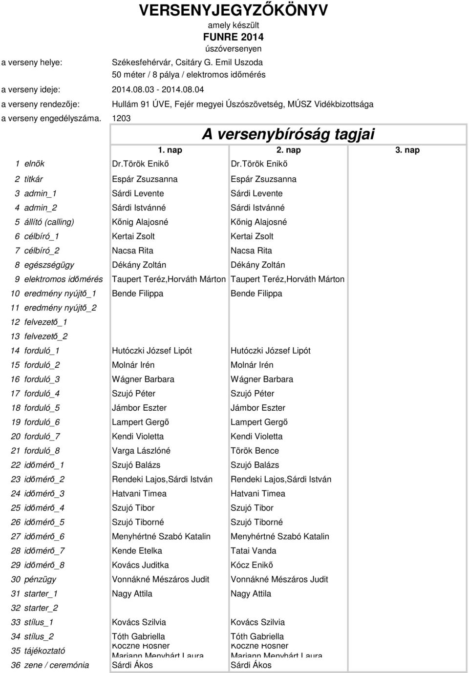 nap 2 titkár Espár Zsuzsanna Espár Zsuzsanna 3 admin_1 Sárdi Levente Sárdi Levente 4 admin_2 Sárdi Istvánné Sárdi Istvánné 5 állító (calling) Kőnig Alajosné Kőnig Alajosné 6 célbíró_1 Kertai Zsolt