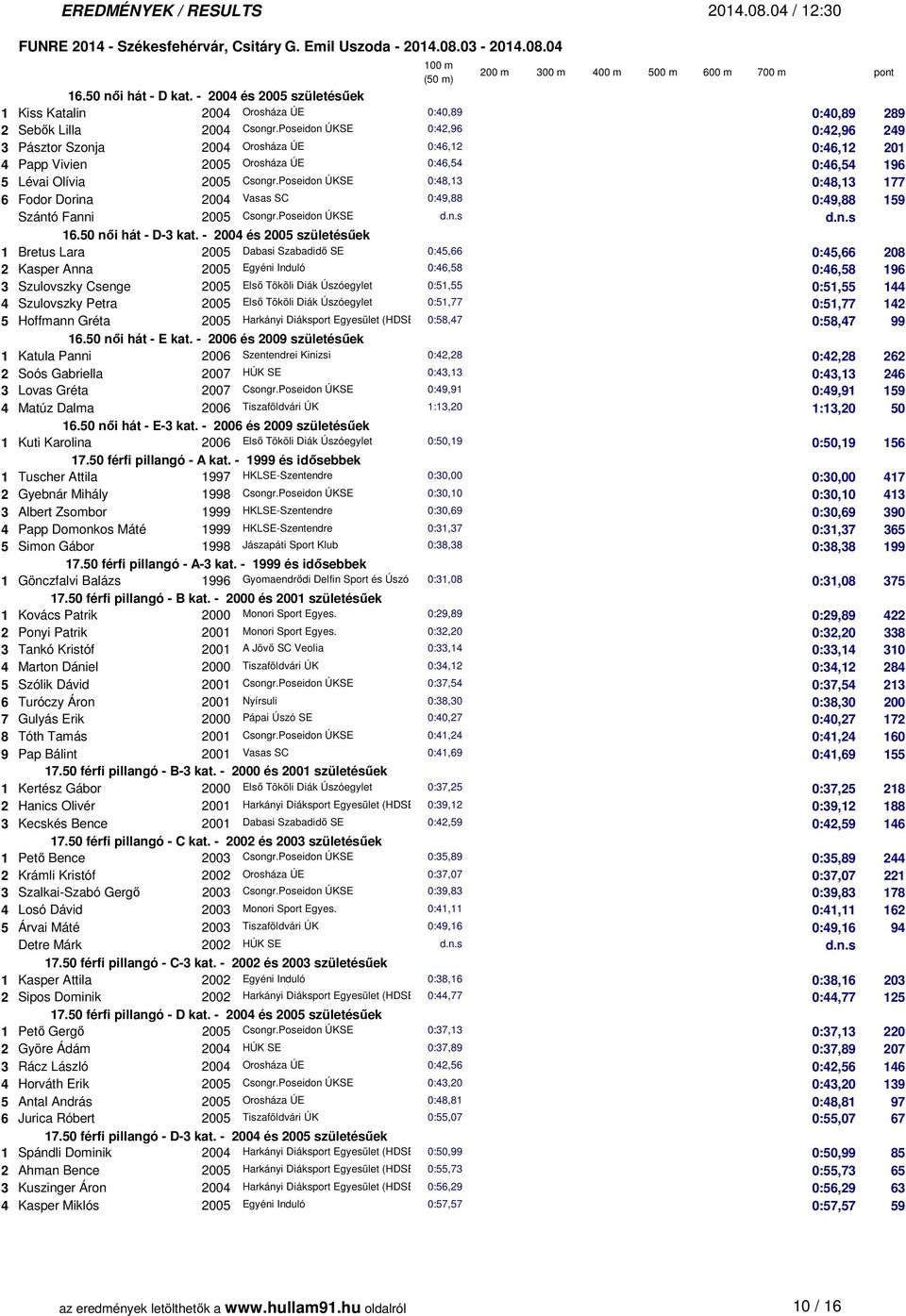 Poseidon ÚKSE 0:48,13 0:48,13 177 6 Fodor Dorina 2004 Vasas SC 0:49,88 0:49,88 159 Szántó Fanni 2005 Csongr.Poseidon ÚKSE d.n.s d.n.s 16.50 női hát - D-3 kat.