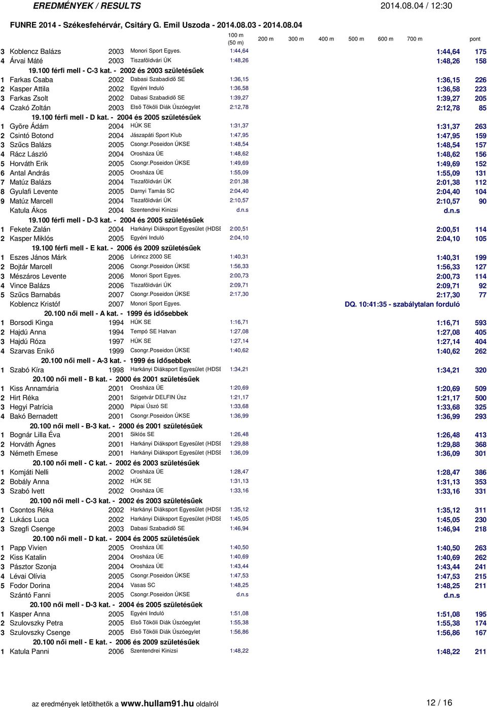 205 4 Czakó Zoltán 2003 Első Tököli Diák Úszóegylet 2:12,78 2:12,78 85 19.100 férfi mell - D kat.