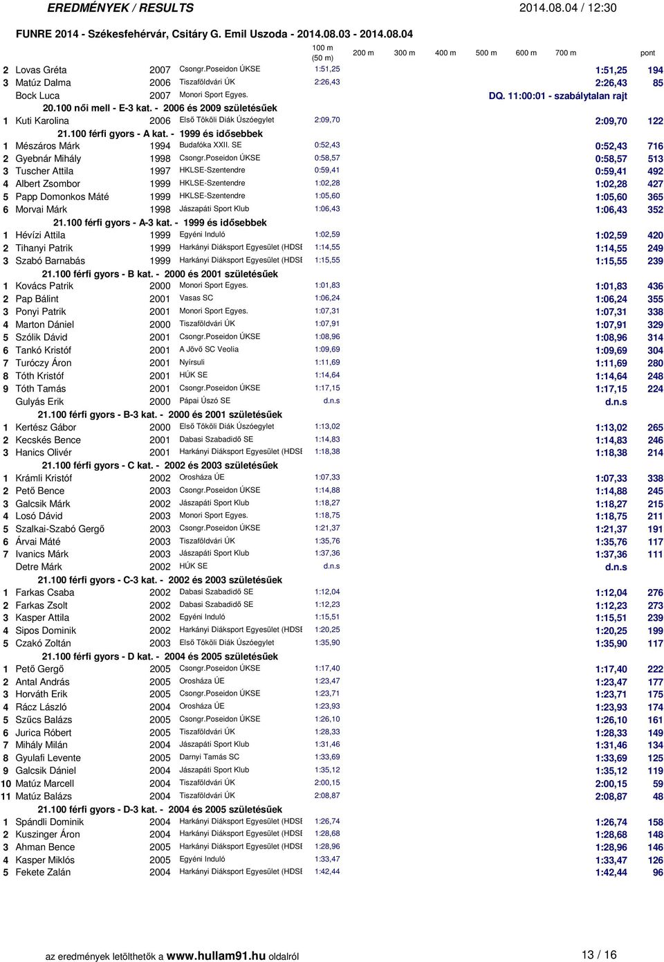 - 1999 és idősebbek 1 Mészáros Márk 1994 Budafóka XXII. SE 0:52,43 0:52,43 716 2 Gyebnár Mihály 1998 Csongr.