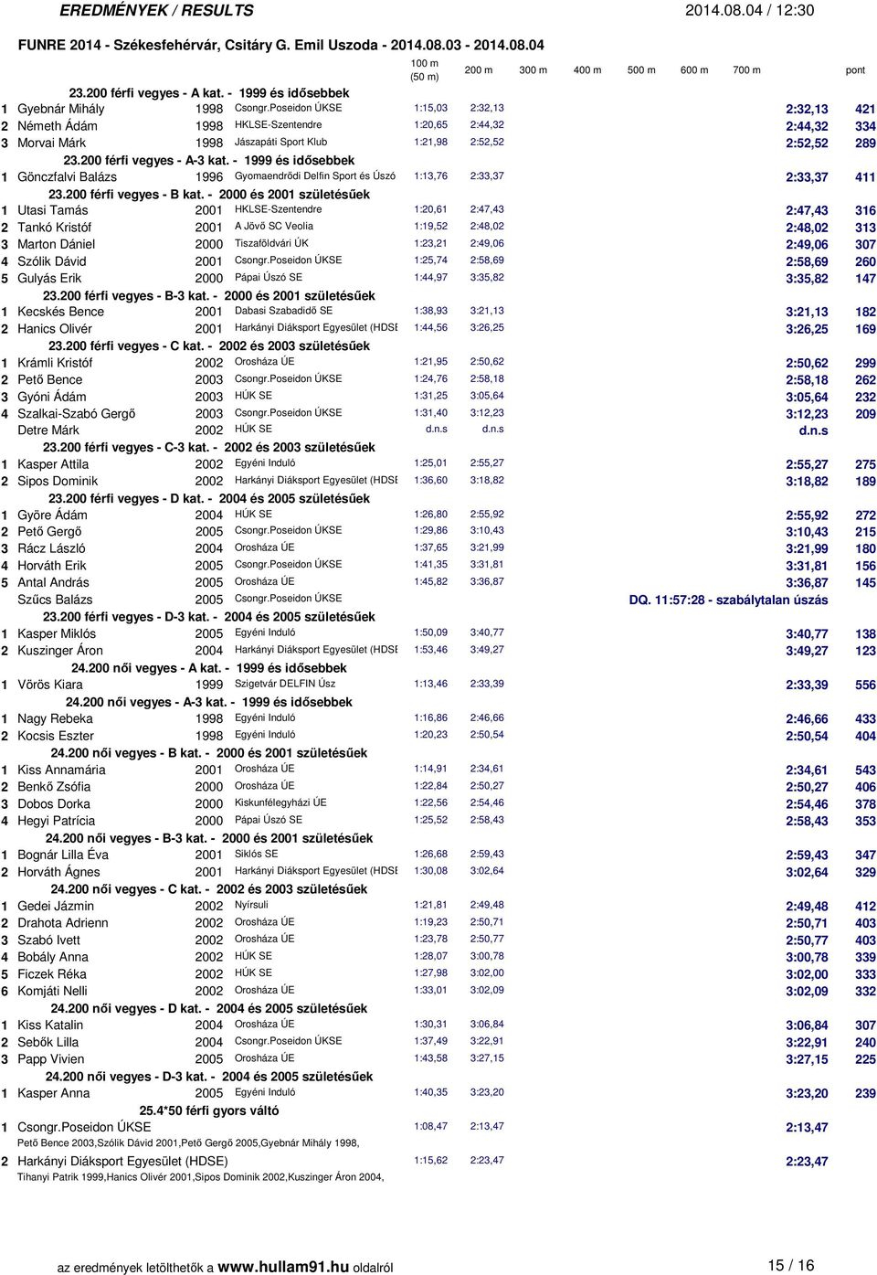 200 férfi vegyes - A-3 kat. - 1999 és idősebbek 1 Gönczfalvi Balázs 1996 Gyomaendrődi Delfin Sport és Úszó Egyesület 1:13,76 2:33,37 2:33,37 411 23.200 férfi vegyes - B kat.