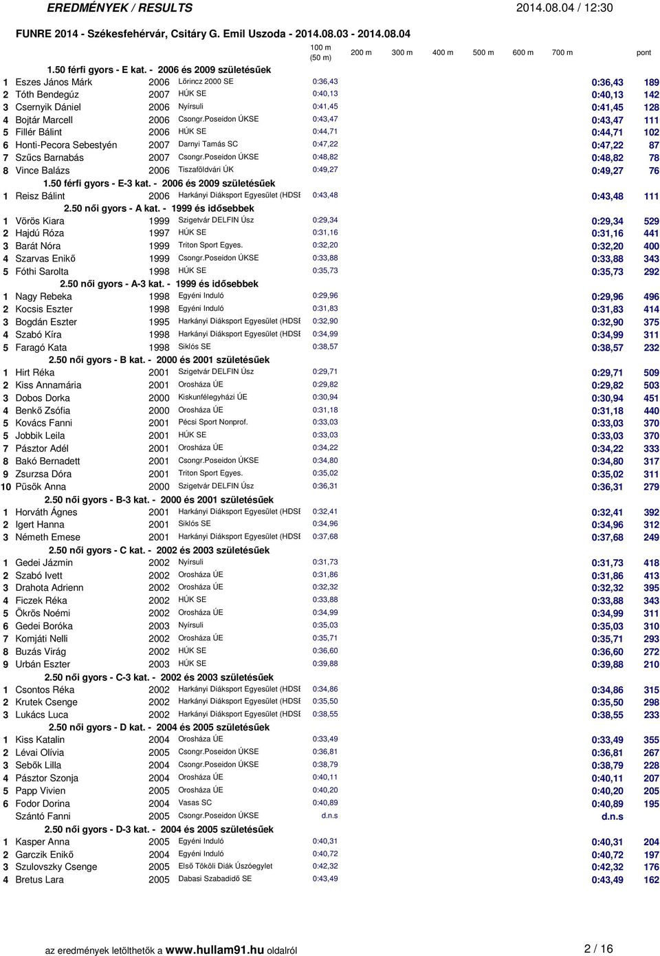 Marcell 2006 Csongr.Poseidon ÚKSE 0:43,47 0:43,47 111 5 Fillér Bálint 2006 HÚK SE 0:44,71 0:44,71 102 6 Honti-Pecora Sebestyén 2007 Darnyi Tamás SC 0:47,22 0:47,22 87 7 Szűcs Barnabás 2007 Csongr.