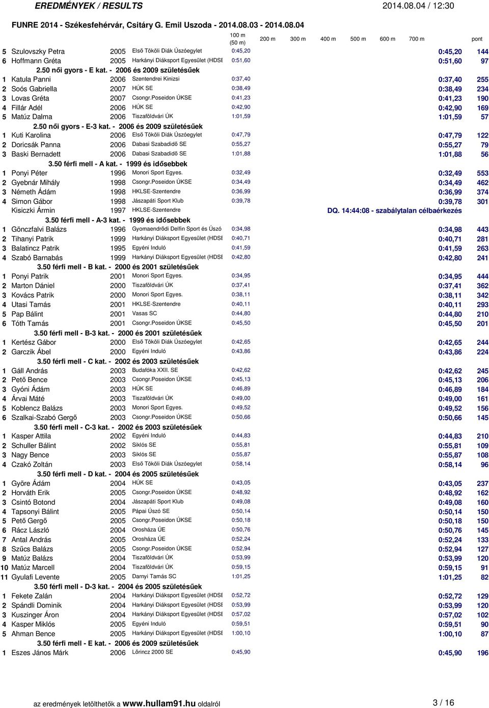 Poseidon ÚKSE 0:41,23 0:41,23 190 4 Fillár Adél 2006 HÚK SE 0:42,90 0:42,90 169 5 Matúz Dalma 2006 Tiszaföldvári ÚK 1:01,59 1:01,59 57 2.50 női gyors - E-3 kat.