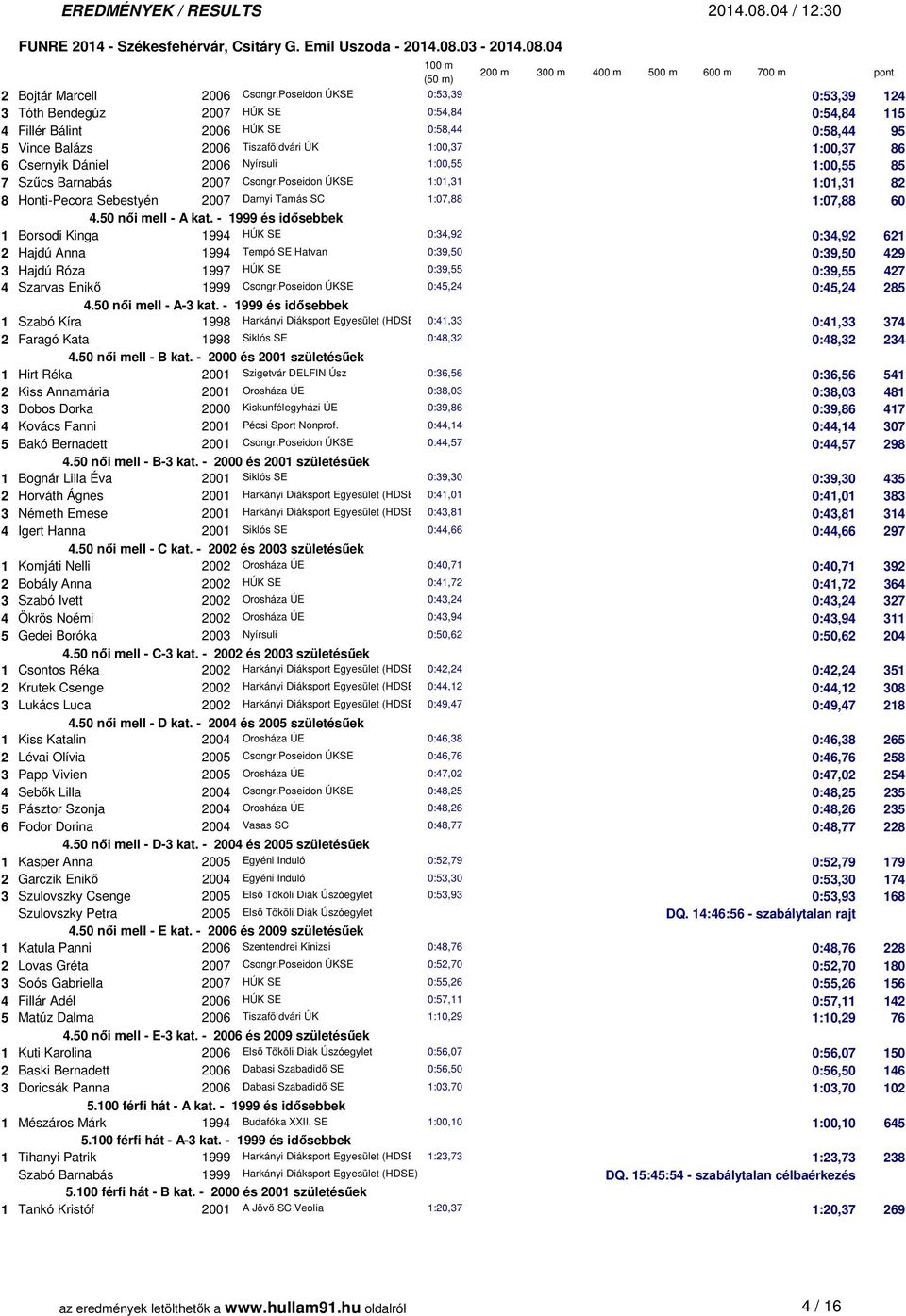 Dániel 2006 Nyírsuli 1:00,55 1:00,55 85 7 Szűcs Barnabás 2007 Csongr.Poseidon ÚKSE 1:01,31 1:01,31 82 8 Honti-Pecora Sebestyén 2007 Darnyi Tamás SC 1:07,88 1:07,88 60 4.50 női mell - A kat.
