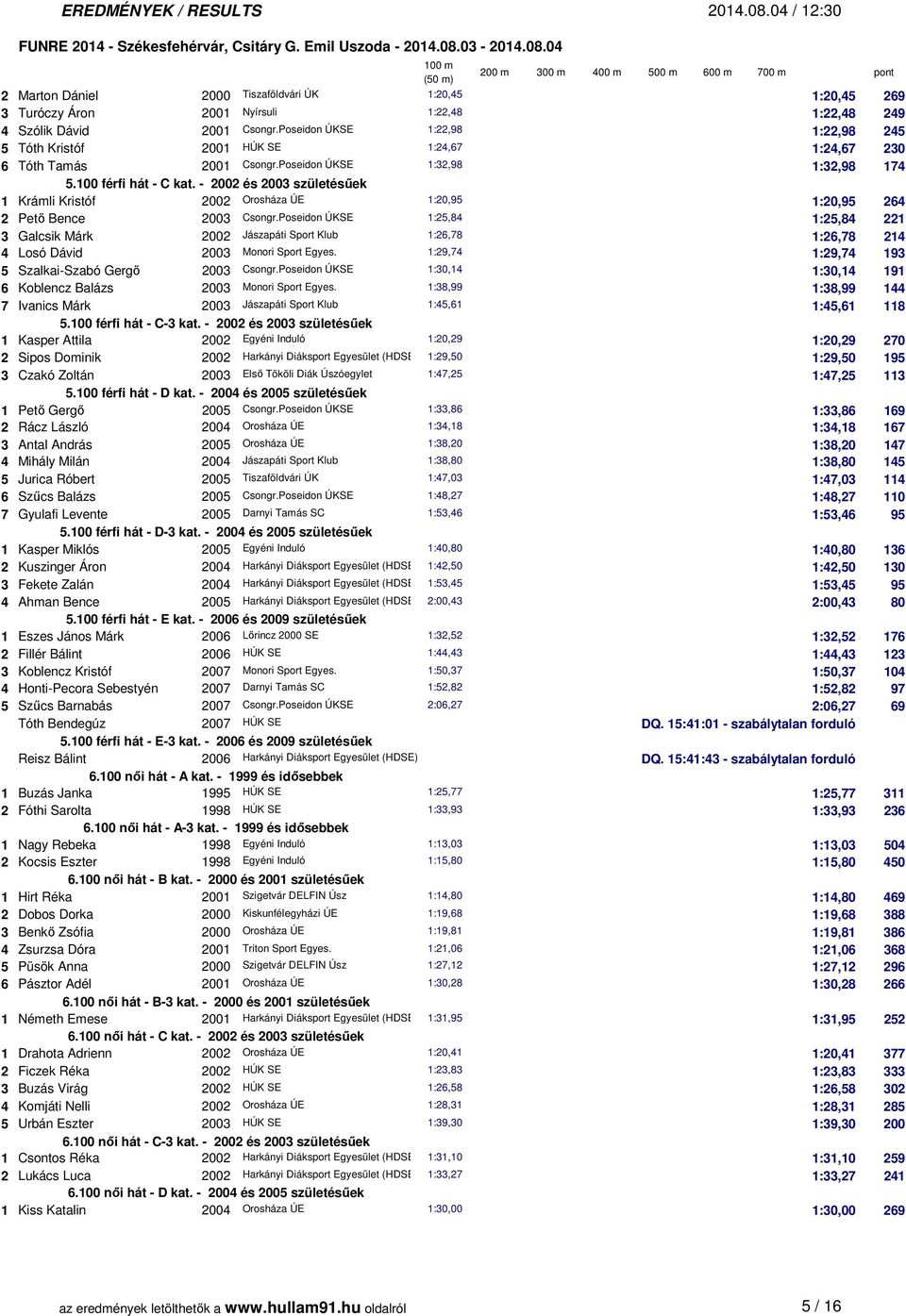 - 2002 és 2003 születésűek 1 Krámli Kristóf 2002 Orosháza ÚE 1:20,95 1:20,95 264 2 Pető Bence 2003 Csongr.