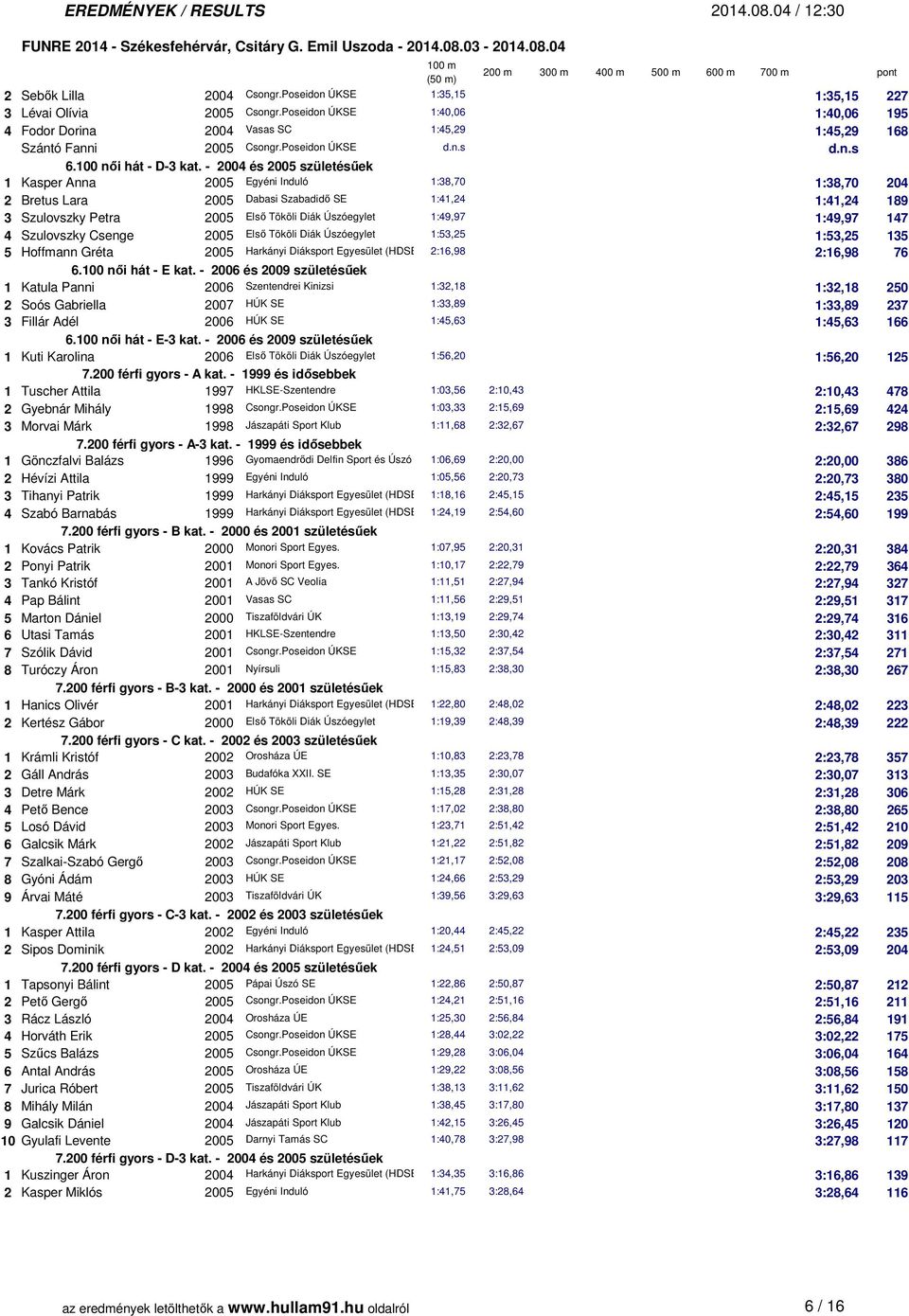 - 2004 és 2005 születésűek 1 Kasper Anna 2005 Egyéni Induló 1:38,70 1:38,70 204 2 Bretus Lara 2005 Dabasi Szabadidő SE 1:41,24 1:41,24 189 3 Szulovszky Petra 2005 Első Tököli Diák Úszóegylet 1:49,97