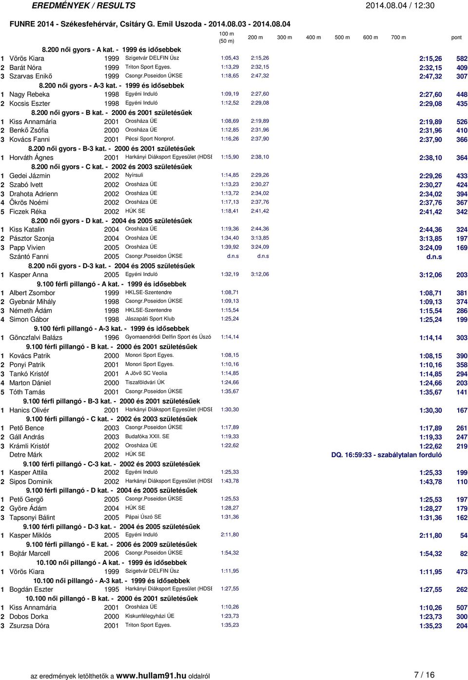 - 1999 és idősebbek 1 Nagy Rebeka 1998 Egyéni Induló 1:09,19 2:27,60 2:27,60 448 2 Kocsis Eszter 1998 Egyéni Induló 1:12,52 2:29,08 2:29,08 435 8.200 női gyors - B kat.