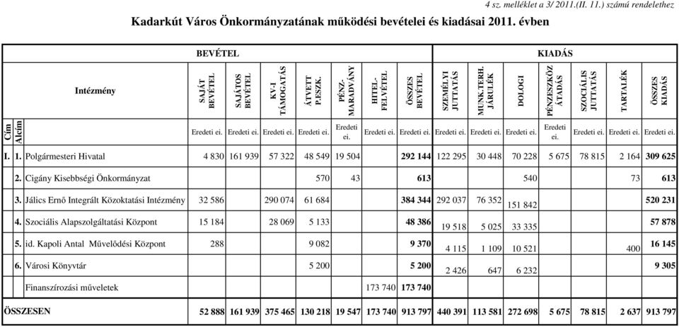 JÁRULÉK DOLOGI PÉNZESZKÖZ ÁTADÁS SZOCIÁLIS JUTTATÁS TARTALÉK ÖSSZES KIADÁS Cím Alcím Eredeti ei. Eredeti ei. Eredeti ei. Eredeti ei. Eredeti ei. Eredeti ei. Eredeti ei. Eredeti ei. Eredeti ei. Eredeti ei. Eredeti ei. Eredeti ei. Eredeti ei. Eredeti ei. I.