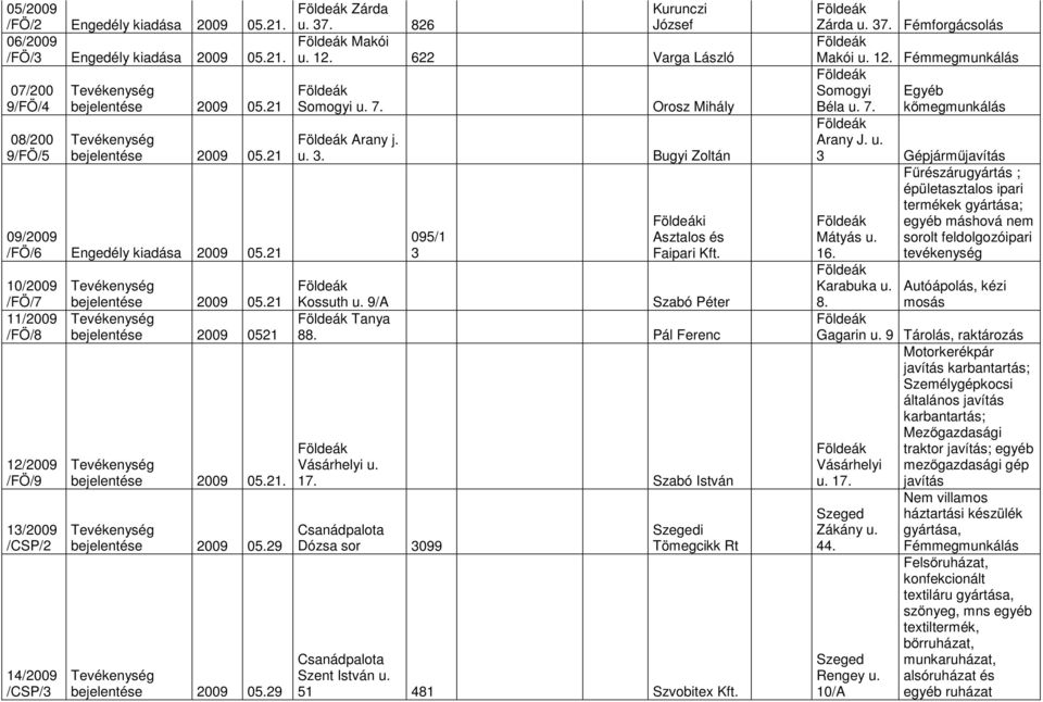 7. Orosz Mihály Arany j. u. 3. Bugyi Zoltán 095/1 3 i Asztalos és Faipari 9/A Szabó Péter Tanya 88. Pál Ferenc Vásárhelyi u. 17. Szabó István Dózsa sor 3099 i Tömegcikk Rt Szent István u.