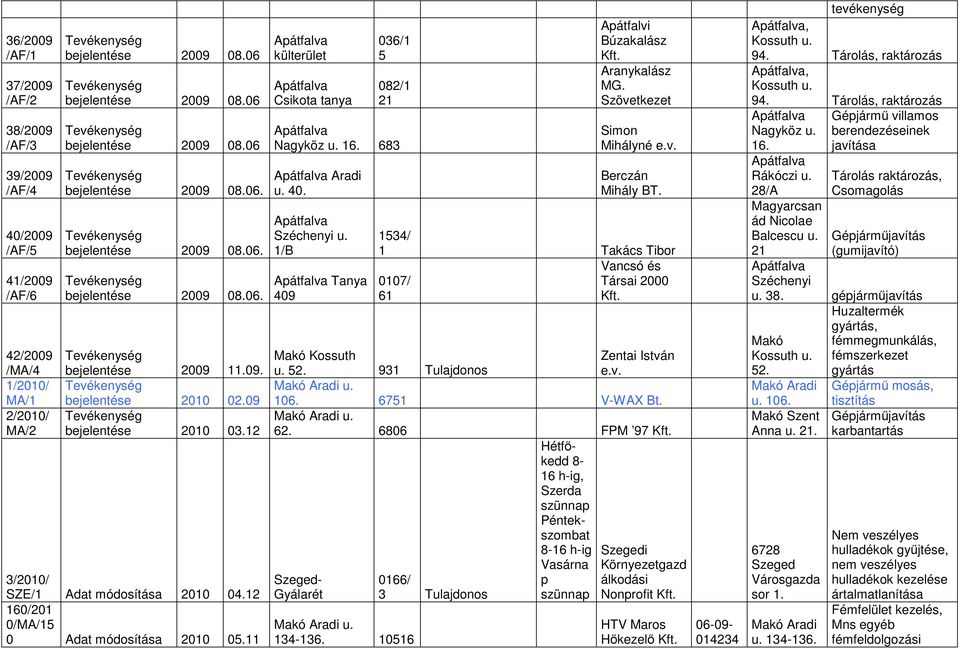 40. Széchenyi u. 1/B Tanya 409 Apátfalvi Búzakalász Aranykalász MG. Szövetkezet Simon Mihályné e.v. Berczán Mihály BT. 1534/ 1 Takács Tibor Vancsó és 0107/ Társai 2000 61 Makó Kossuth u. 52.