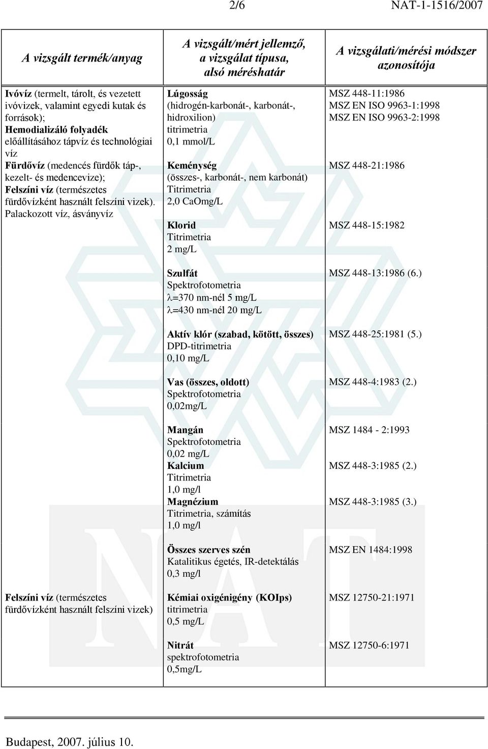 Palackozott, ásvány fürdõként használt felszíni vizek) Lúgosság (hidrogén-karbonát-, karbonát-, hidroxilion) titrimetria 0,1 mmol/l Keménység (összes-, karbonát-, nem karbonát) 2,0 CaOmg/L Klorid 2