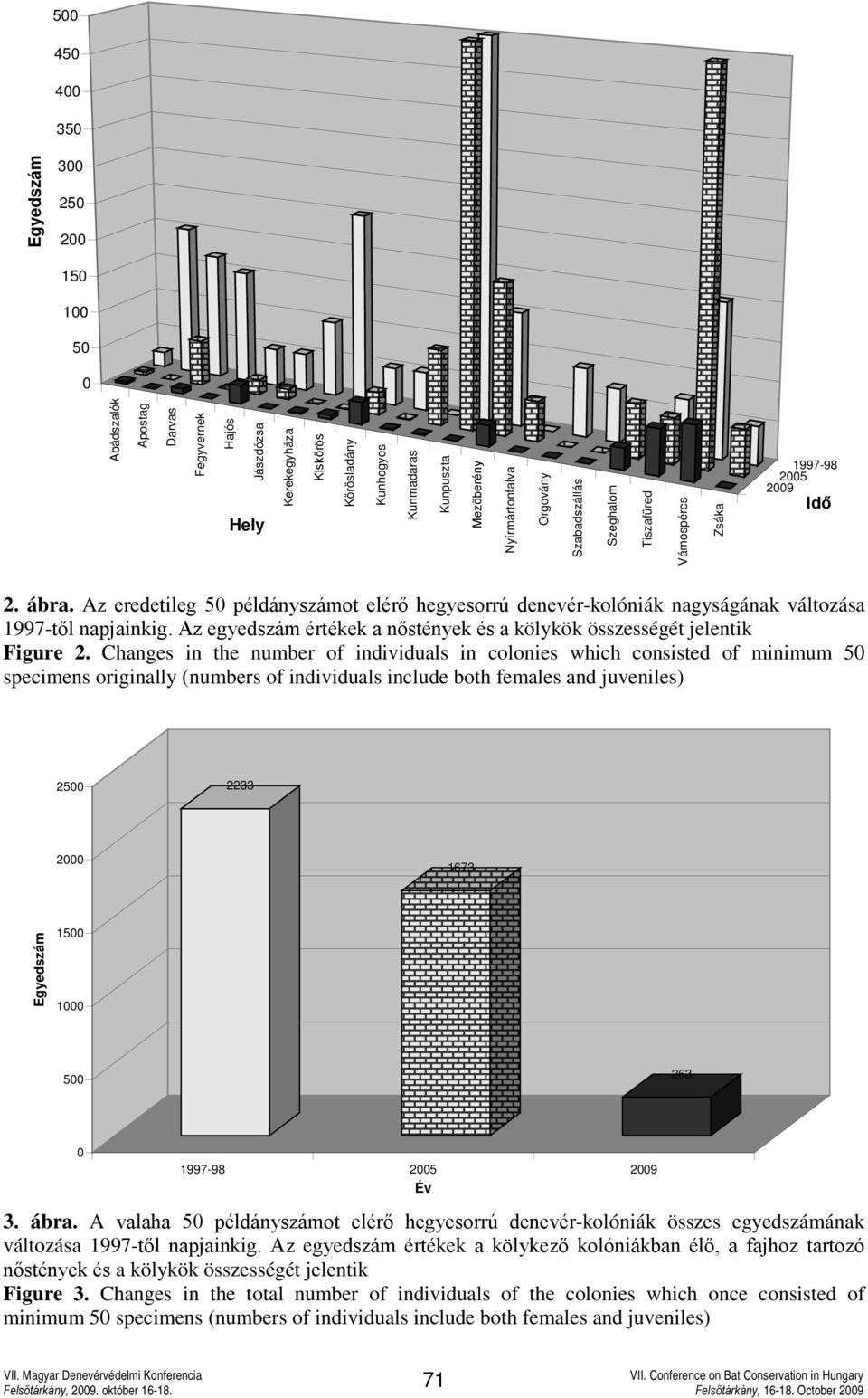 Az eredetileg 50 példányszámot elérő hegyesorrú denevér-kolóniák nagyságának változása 1997-től napjainkig. Az egyedszám értékek a nőstények és a kölykök összességét jelentik Figure 2.