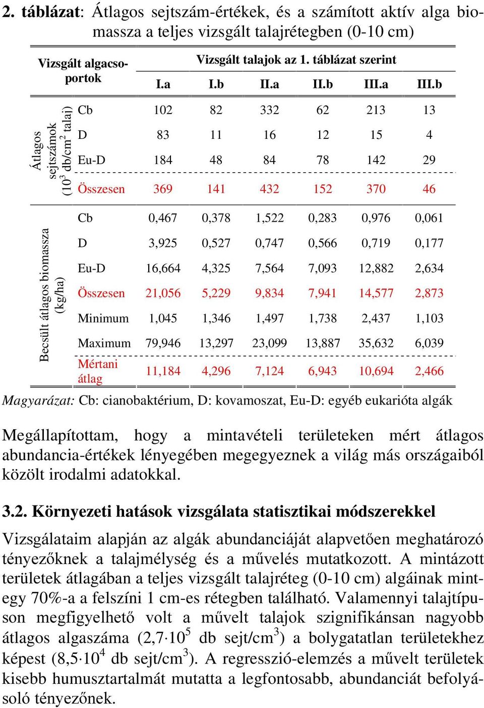 b Átlagos sejtszámok (10 3 db/cm 2 talaj) Becsült átlagos biomassza (kg/ha) Cb 102 82 332 62 213 13 D 83 11 16 12 15 4 Eu-D 184 48 84 78 142 29 Összesen 369 141 432 152 370 46 Cb 0,467 0,378 1,522