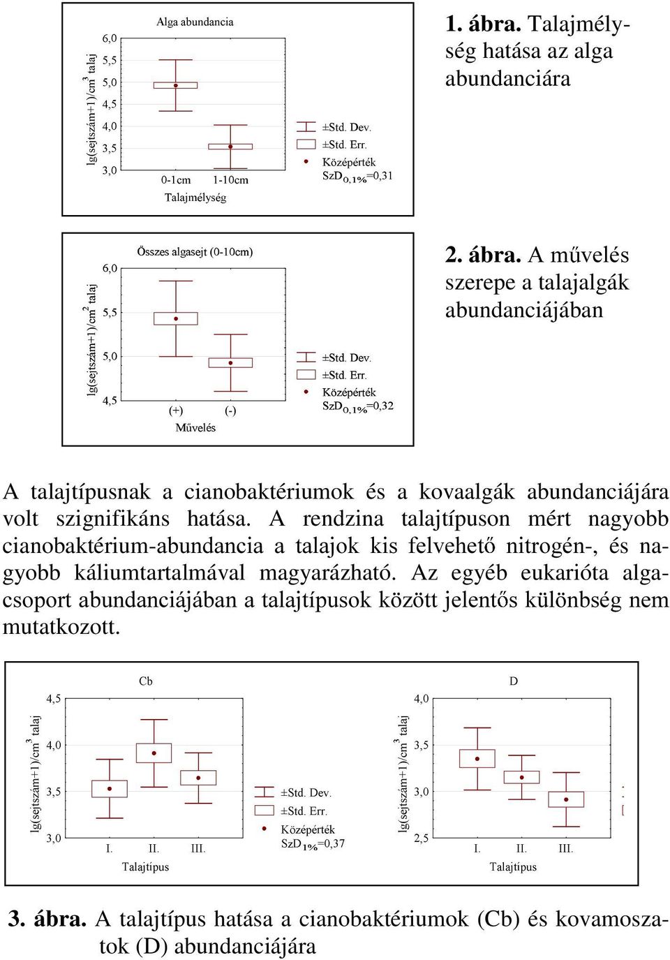 N FSRT U VSWXYZ [ 2. ábra. $P YHOpV szerepe a talajalgák abundanciájában A talajtípusnak a cianobaktériumok és a kovaalgák abundanciájára volt szignifikáns hatása.