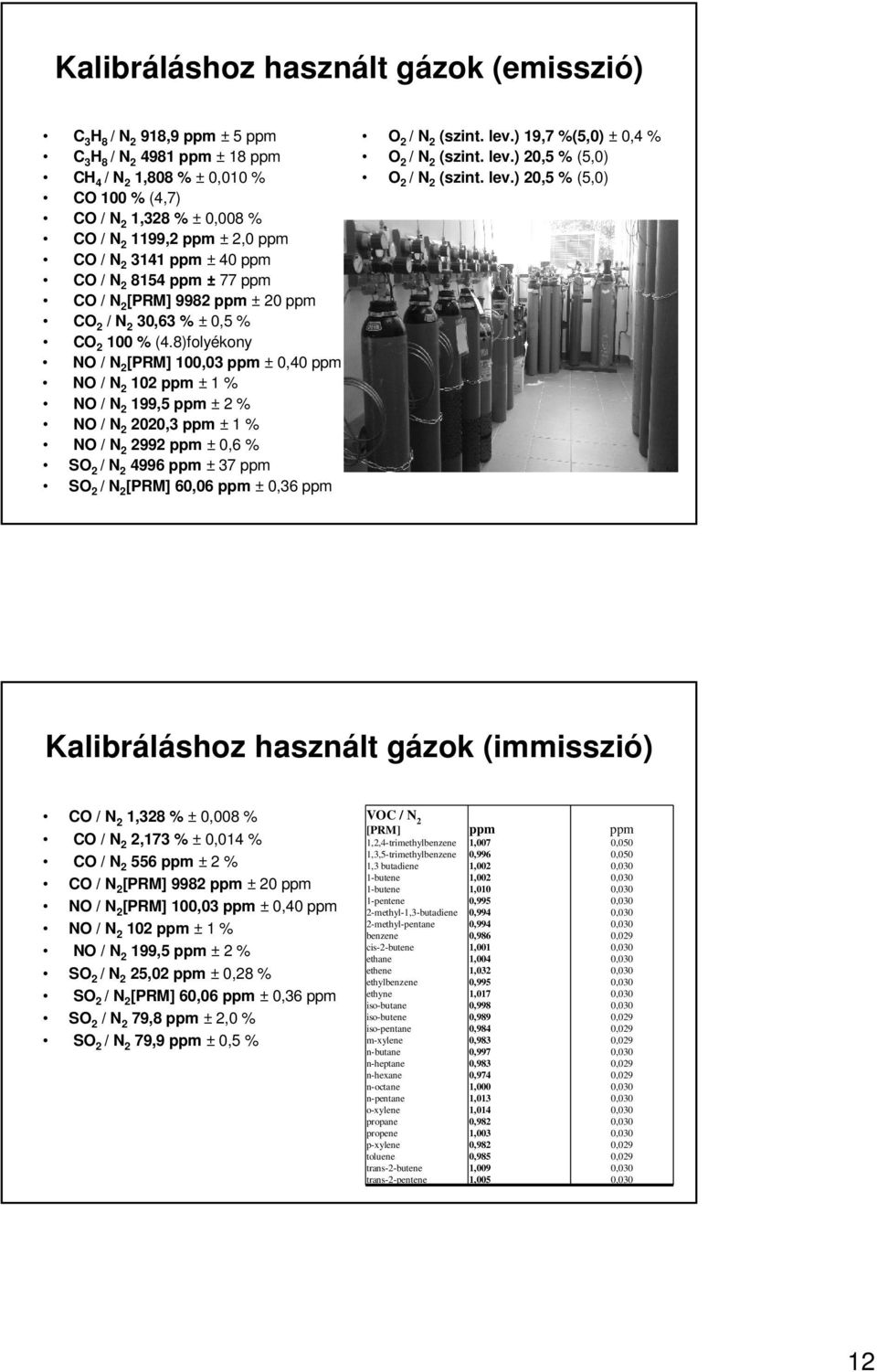 8)folyékony NO / N 2 [PRM] 100,03 ppm ± 0,40 ppm NO / N 2 102 ppm ± 1 % NO / N 2 199,5 ppm ± 2 % NO / N 2 2020,3 ppm ± 1 % NO / N 2 2992 ppm ± 0,6 % SO 2 / N 2 4996 ppm ± 37 ppm SO 2 / N 2 [PRM]