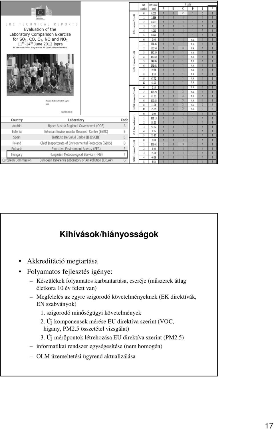 szigorodó minőségügyi követelmények 2. Új komponensek mérése EU direktíva szerint (VOC, higany, PM2.5 összetétel vizsgálat) 3.