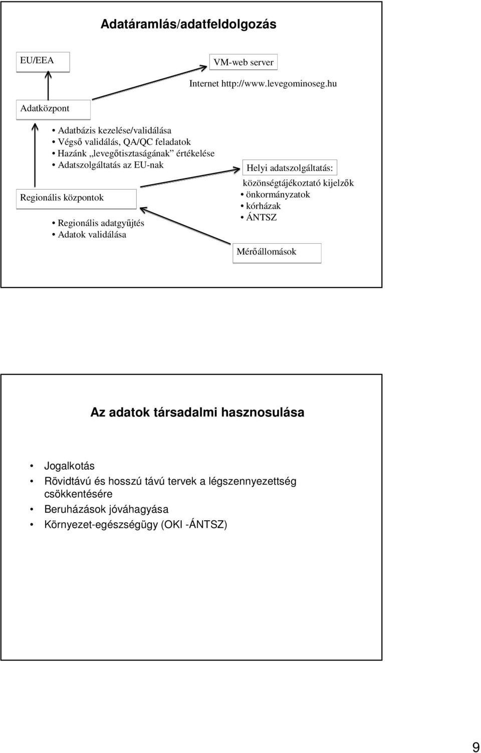 EU-nak Regionális központok Regionális adatgyűjtés Adatok validálása Helyi adatszolgáltatás: közönségtájékoztató kijelzők önkormányzatok