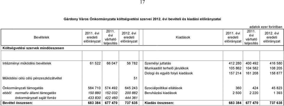 évi Intézményi működési bevételek 61 522 66 047 56 782 Személyi juttatás 412 280 400 492 416 580 Munkaadót terhelő járulékok 105 862 104 582 108 205 Dologi és egyéb folyó kiadások 157 214 161