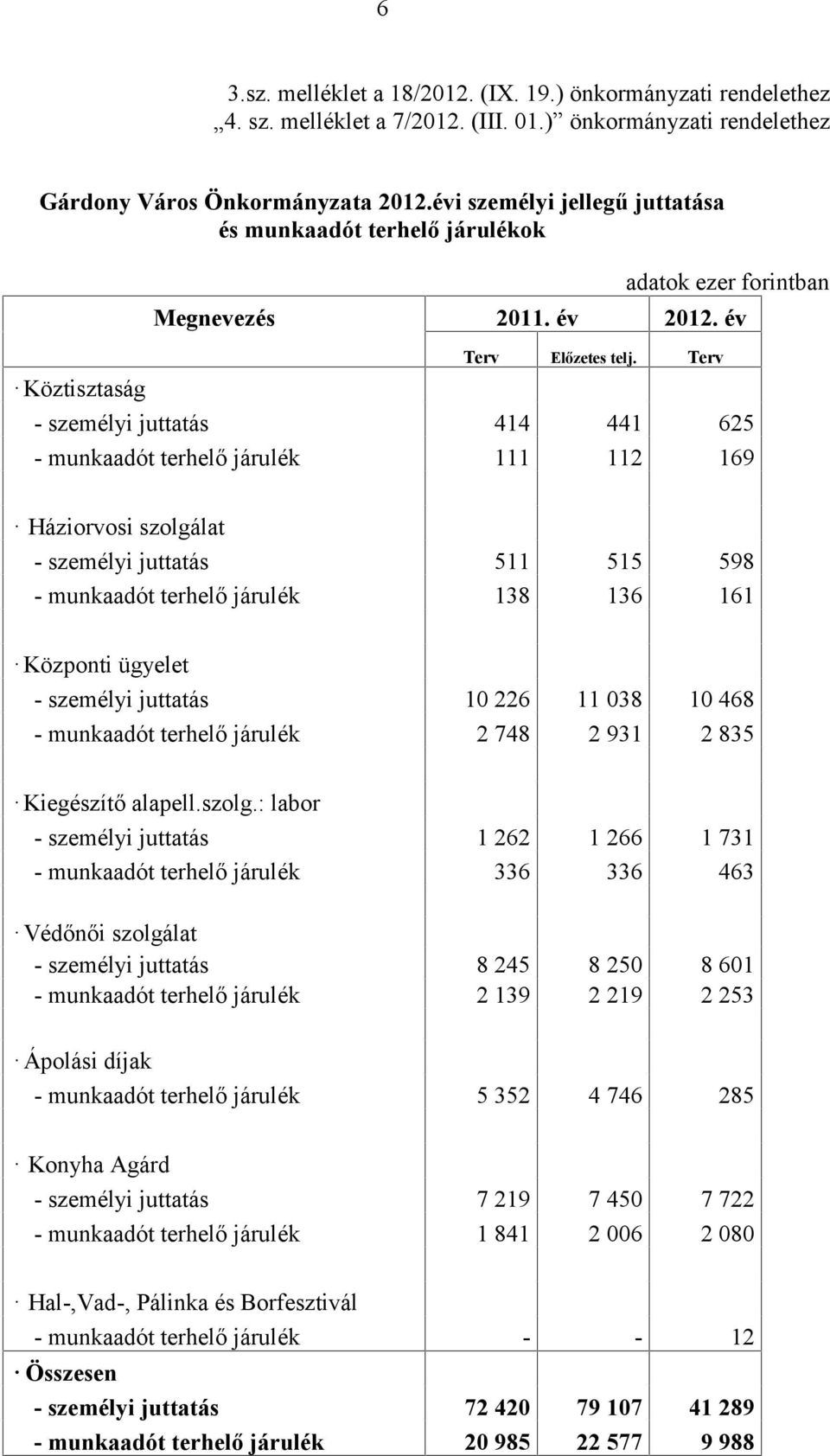 Terv Köztisztaság - személyi juttatás 414 441 625 - munkaadót terhelő járulék 111 112 169 Háziorvosi szolgálat - személyi juttatás 511 515 598 - munkaadót terhelő járulék 138 136 161 Központi ügyelet