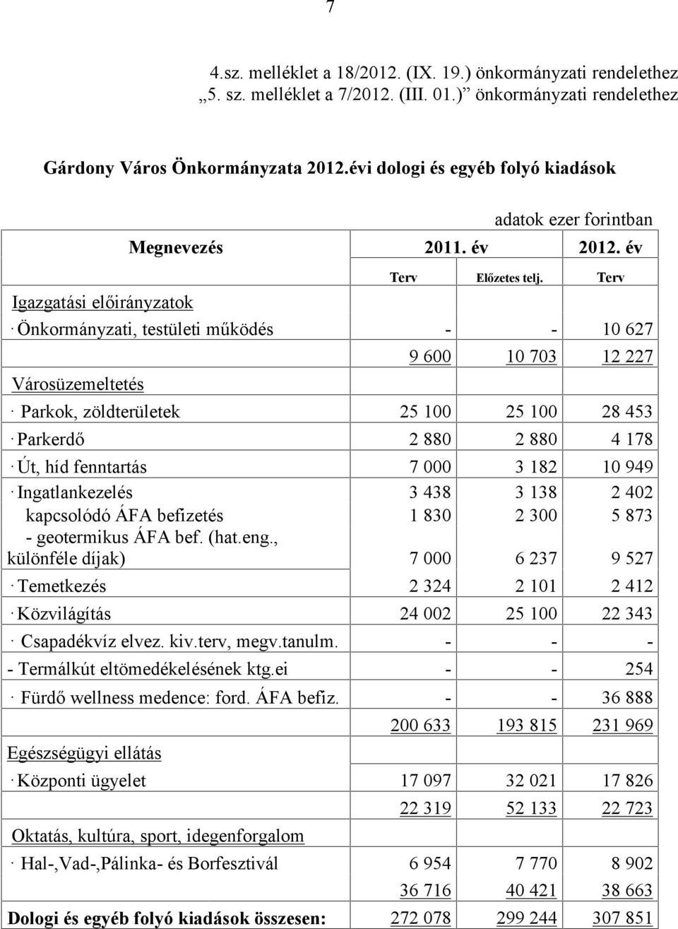 Terv Igazgatási ok Önkormányzati, testületi működés - - 10 627 Városüzemeltetés 9 600 10 703 12 227 Parkok, zöldterületek 25 100 25 100 28 453 Parkerdő 2 880 2 880 4 178 Út, híd fenntartás 7 000 3