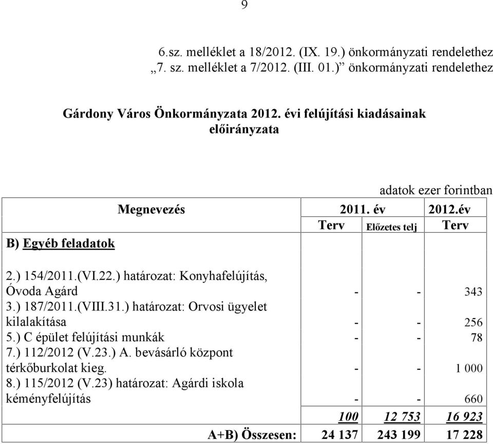 év Terv Előzetes telj Terv B) Egyéb feladatok 2.) 154/2011.(VI.22.) határozat: Konyhafelújítás, Óvoda Agárd - - 343 3.) 187/2011.(VIII.31.