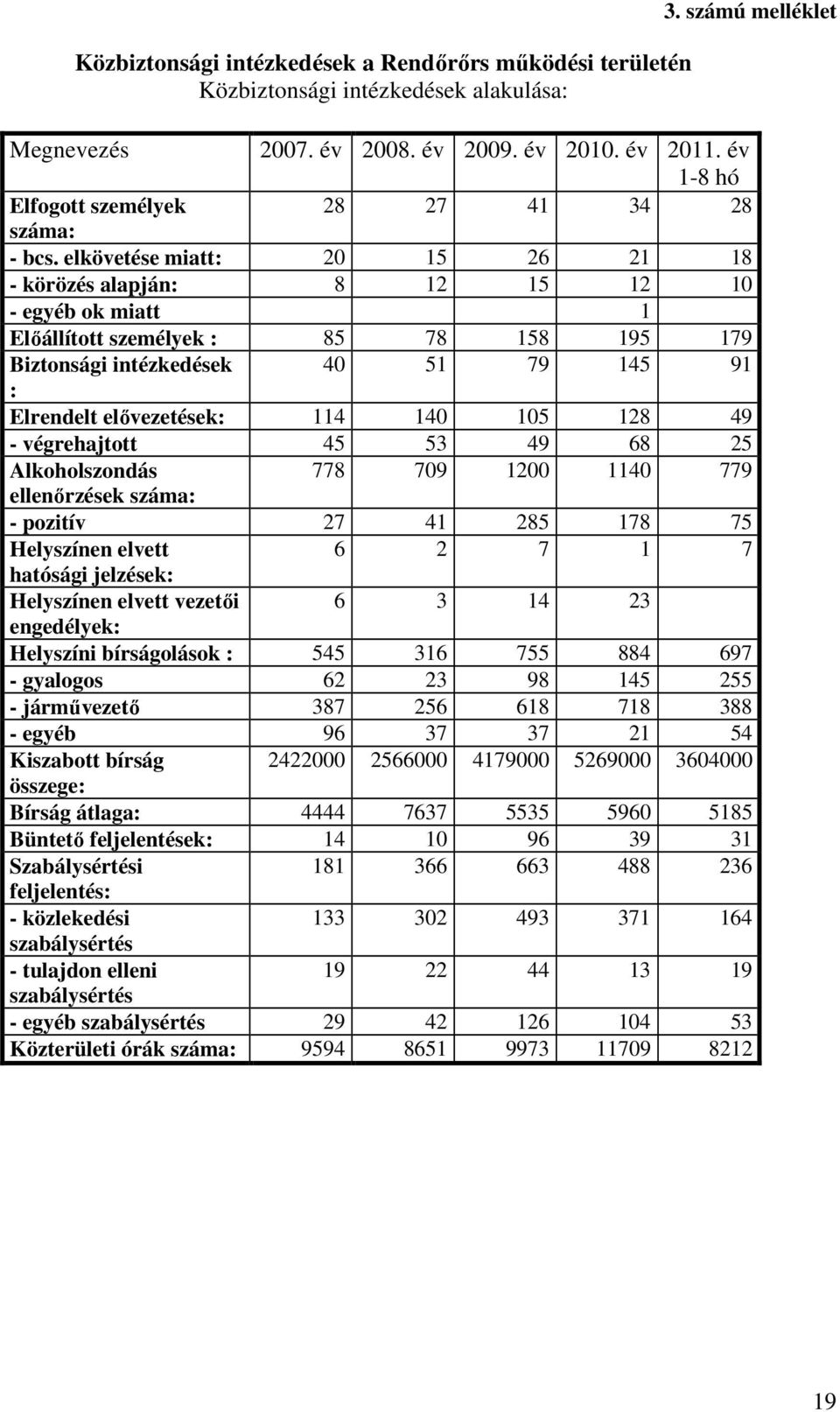 elkövetése miatt: 20 15 26 21 18 - körözés alapján: 8 12 15 12 10 - egyéb ok miatt 1 Előállított személyek : 85 78 158 195 179 Biztonsági intézkedések 40 51 79 145 91 : Elrendelt elővezetések: 114