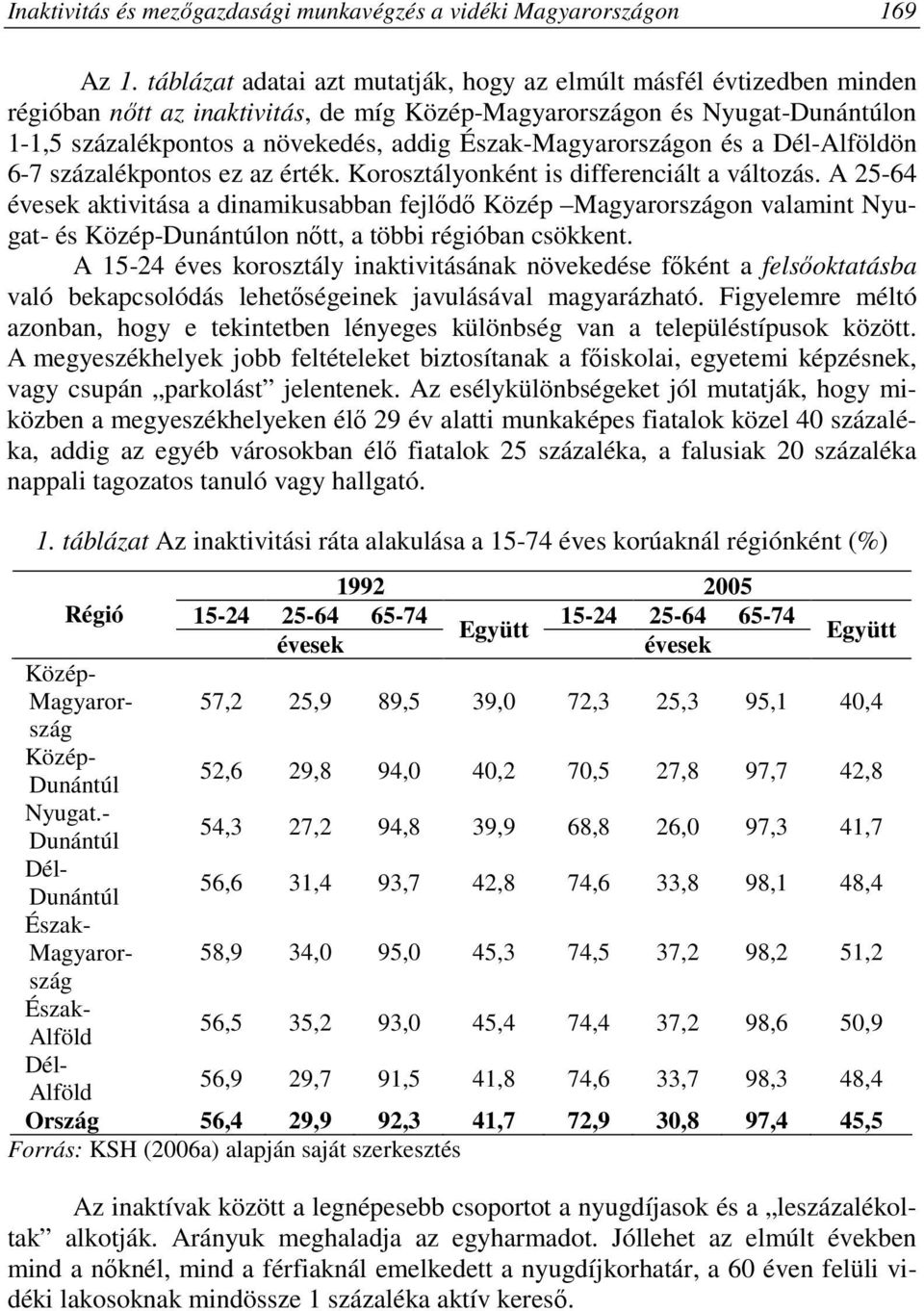 Észak-Magyarországon és a Dél-Alföldön 6-7 százalékpontos ez az érték. Korosztályonként is differenciált a változás.