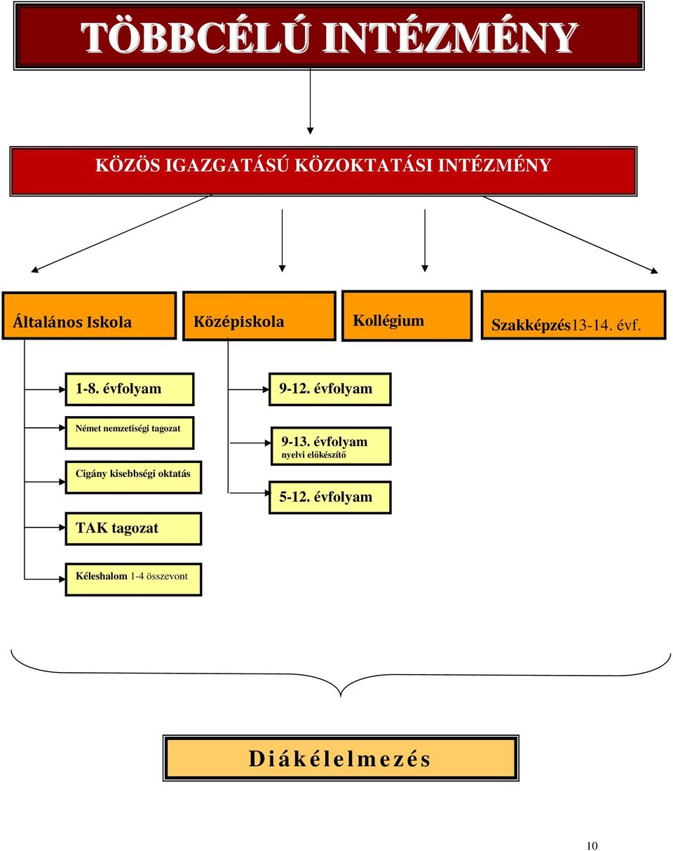 évfolyam Német nemzetiségi tagozat Cigány kisebbségi oktatás 9-13.