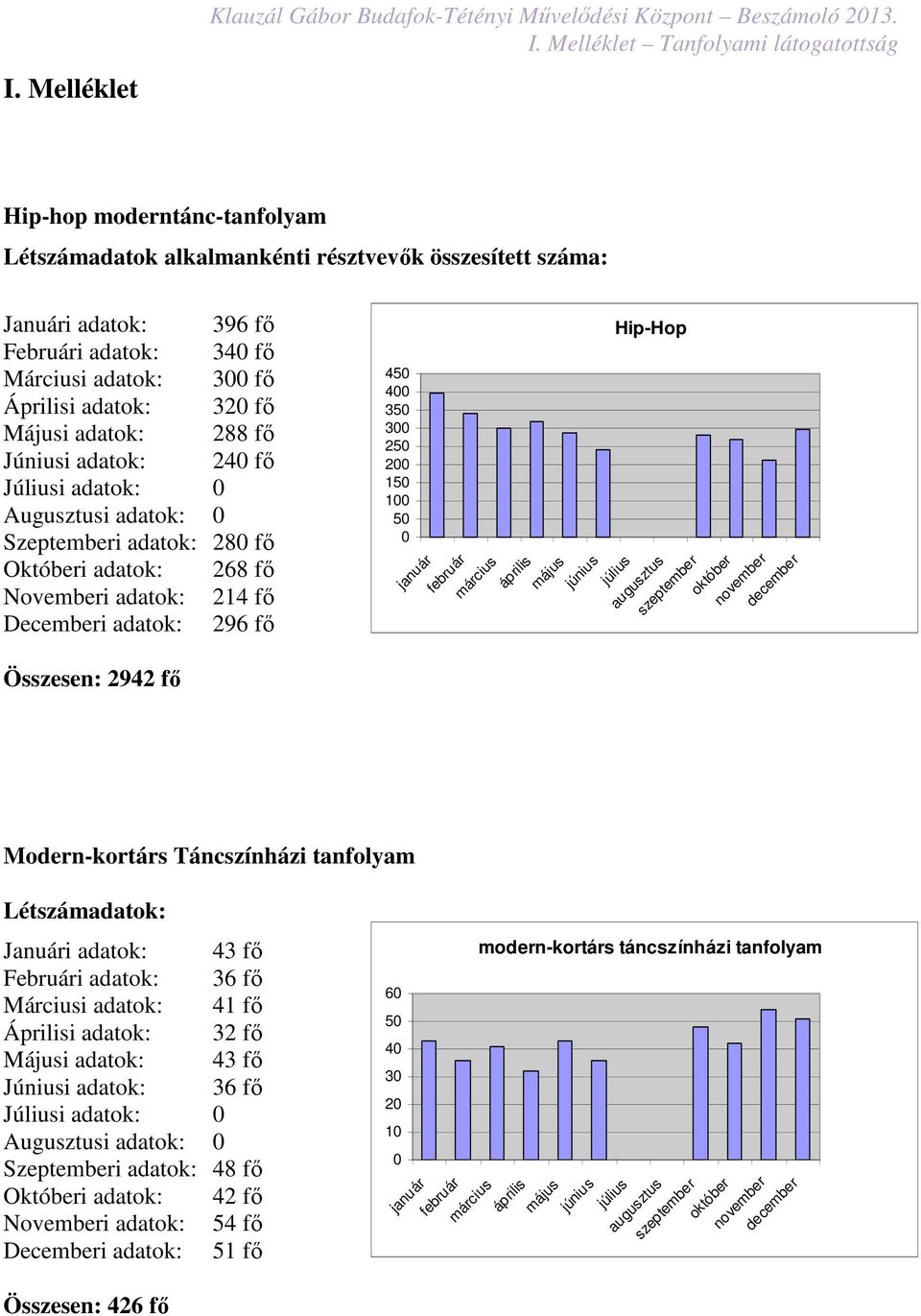 Júniusi adatok: 24 fő Júliusi adatok: Augusztusi adatok: Szeptemberi adatok: 28 fő Októberi adatok: 268 fő Novemberi adatok: 214 fő Decemberi adatok: 296 fő Összesen: 2942 fő 4 4 3 3 2 1 Hip-Hop
