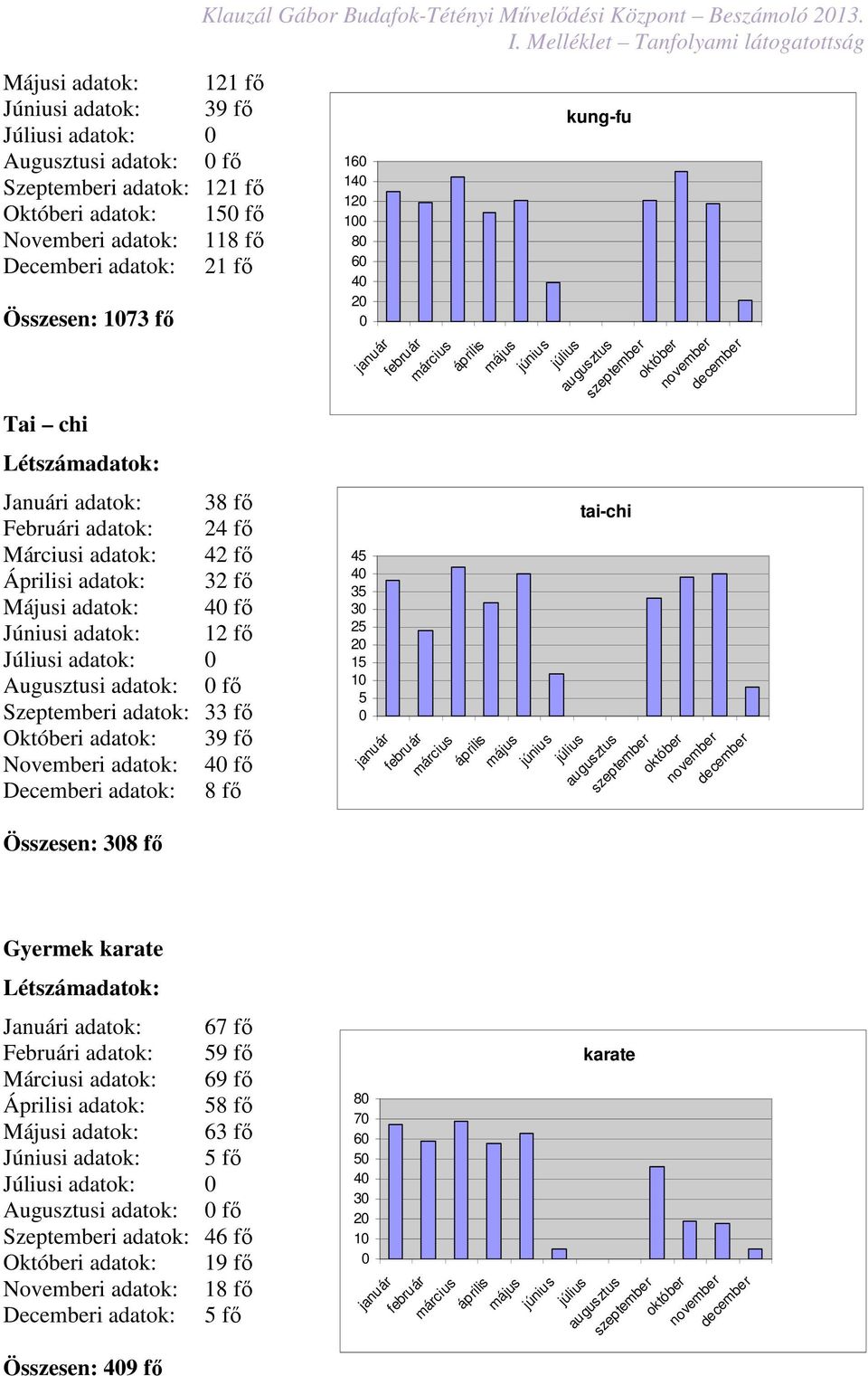 fő Októberi adatok: 39 fő Novemberi adatok: 4 fő Decemberi adatok: 8 fő Összesen: 38 fő Gyermek karate Januári adatok: 67 fő Februári adatok: 9 fő Márciusi adatok: 69 fő Áprilisi adatok: 8 fő Májusi