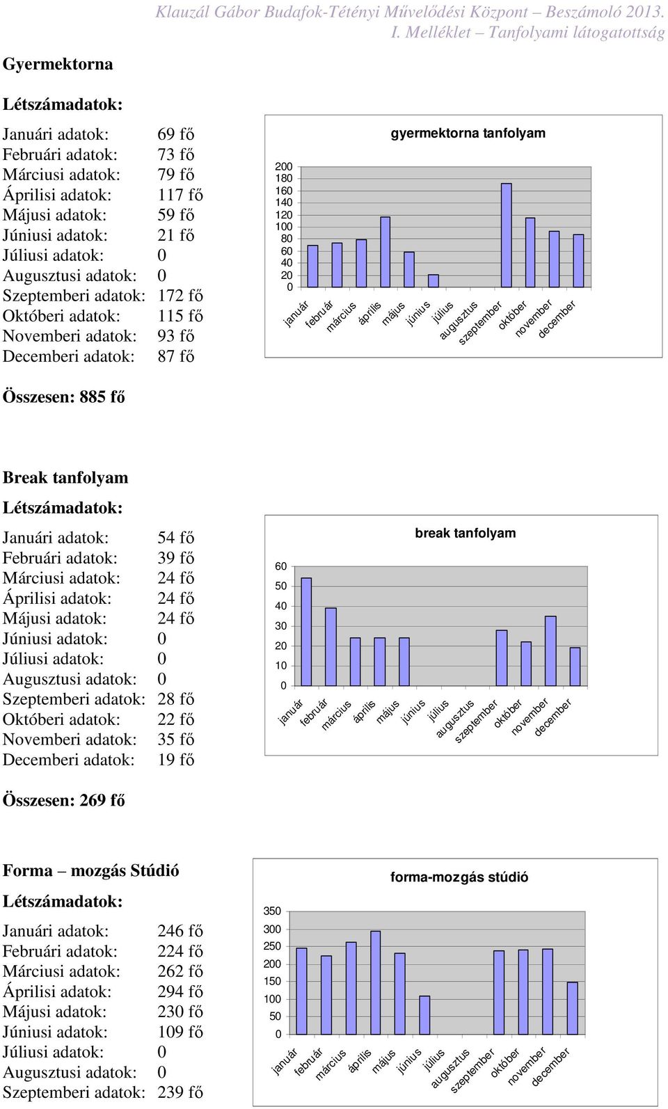 adatok: 172 fő Októberi adatok: 1 fő Novemberi adatok: 93 fő Decemberi adatok: 87 fő Összesen: 88 fő 2 18 16 14 12 1 8 6 4 2 gyermektorna tanfolyam Break tanfolyam Januári adatok: 4 fő Februári