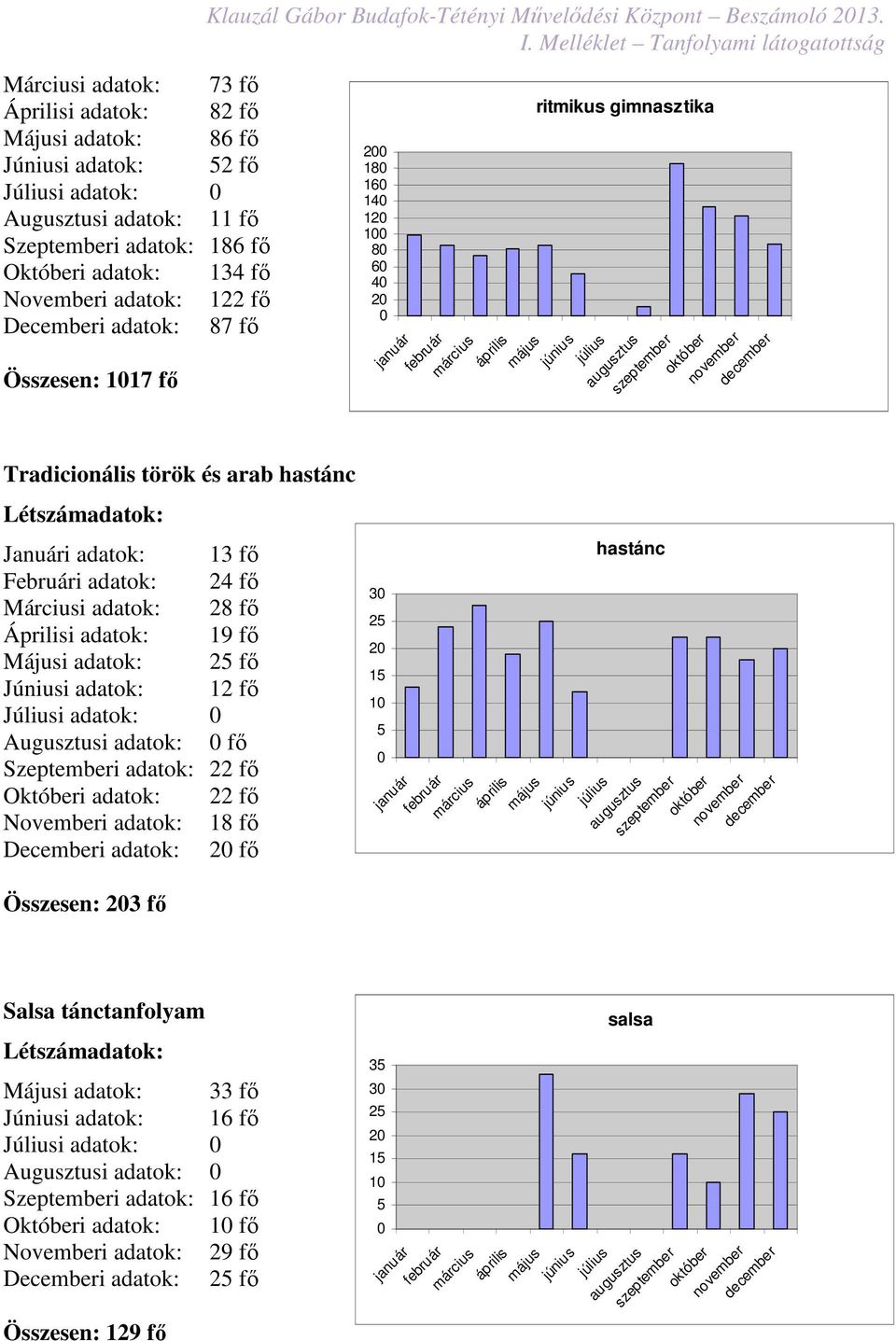 Júniusi adatok: 12 fő Júliusi adatok: Augusztusi adatok: fő Szeptemberi adatok: 22 fő Októberi adatok: 22 fő Novemberi adatok: 18 fő Decemberi adatok: 2 fő Összesen: 23 fő Klauzál Gábor