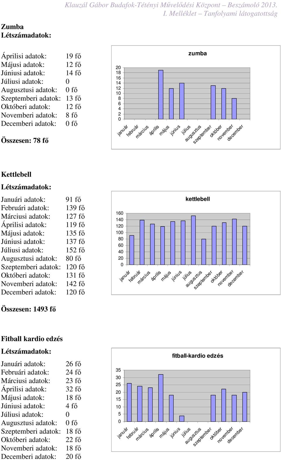 fő Összesen: 78 fő Kettlebell Januári adatok: 91 fő Februári adatok: 139 fő Márciusi adatok: 127 fő Áprilisi adatok: 119 fő Májusi adatok: 13 fő Júniusi adatok: 137 fő Júliusi adatok: 2 fő Augusztusi