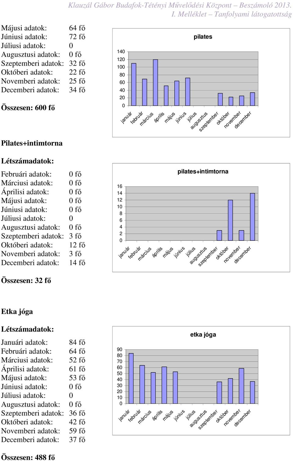 fő Novemberi adatok: 3 fő Decemberi adatok: 14 fő Összesen: 32 fő Etka jóga Klauzál Gábor Budafok-Tétényi Művelődési Központ Beszámoló 213.