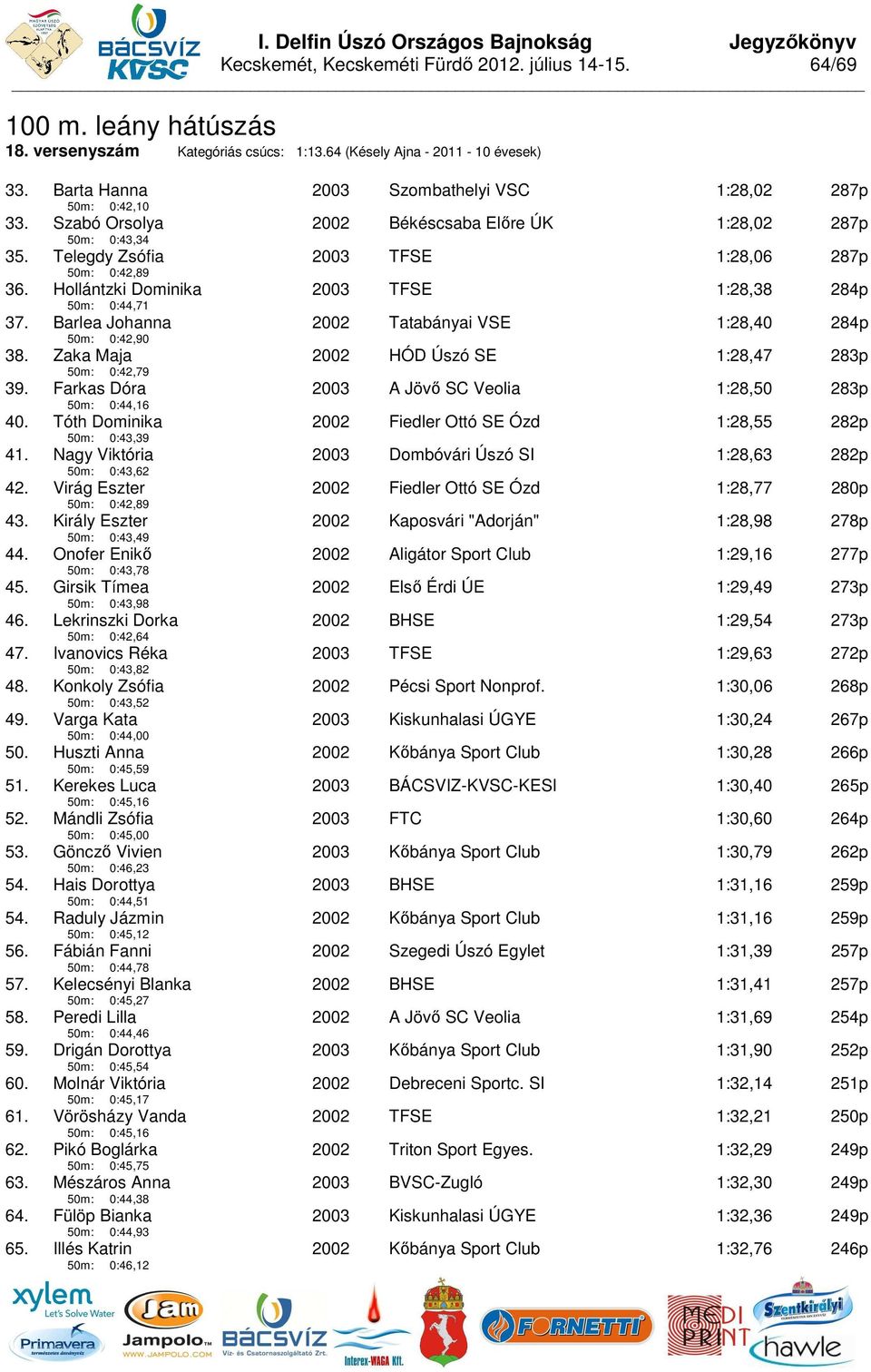 Zaka Maja 50m: 0:42,79 2002 HÓD Úszó SE 1:28,47 283p 39. Farkas Dóra 50m: 0:44,16 2003 A Jövő SC Veolia 1:28,50 283p 40. Tóth Dominika 50m: 0:43,39 2002 Fiedler Ottó SE Ózd 1:28,55 282p 41.