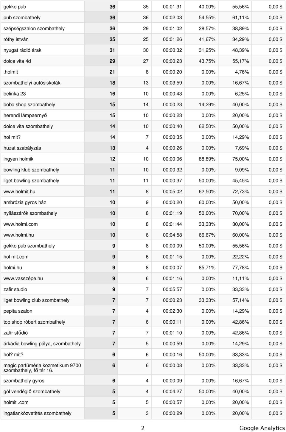 holmit 21 8 00:00:20 0,00% 4,76% 0,00 $ szombathelyi autósiskolák 18 13 00:03:59 0,00% 16,67% 0,00 $ belinka 23 16 10 00:00:43 0,00% 6,25% 0,00 $ bobo shop szombathely 15 14 00:00:23 14,29% 40,00%