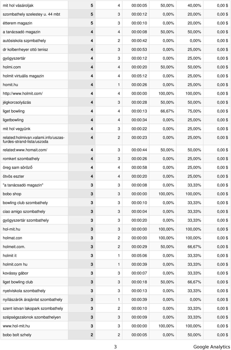 dr kolbenheyer ottó tenisz 4 3 00:00:53 0,00% 25,00% 0,00 $ gyógyszertár 4 3 00:00:12 0,00% 25,00% 0,00 $ holmi.