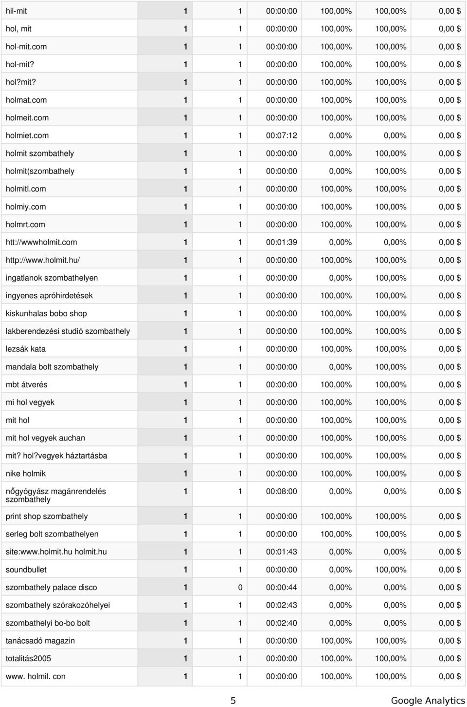 com 1 1 00:07:12 0,00% 0,00% 0,00 $ holmit szombathely 1 1 00:00:00 0,00% 100,00% 0,00 $ holmit(szombathely 1 1 00:00:00 0,00% 100,00% 0,00 $ holmitl.com 1 1 00:00:00 100,00% 100,00% 0,00 $ holmiy.