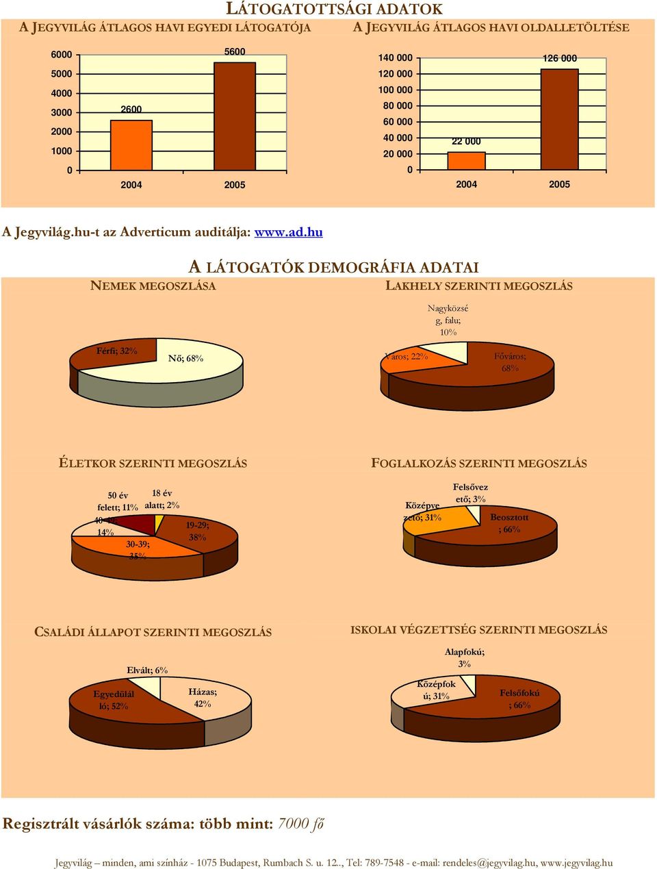 hu NEMEK MEGOSZLÁSA A LÁTOGATÓK DEMOGRÁFIA ADATAI LAKHELY SZERINTI MEGOSZLÁS Nagyközsé g, falu; 1% Férfi; 32% Nő; 68% Város; 22% Főváros; 68% ÉLETKOR SZERINTI MEGOSZLÁS FOGLALKOZÁS