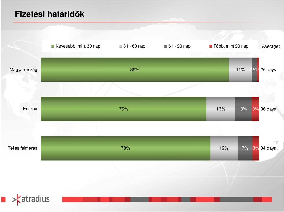 Magyarország 86% 11% 2%1%26 days Európa 76% 13%