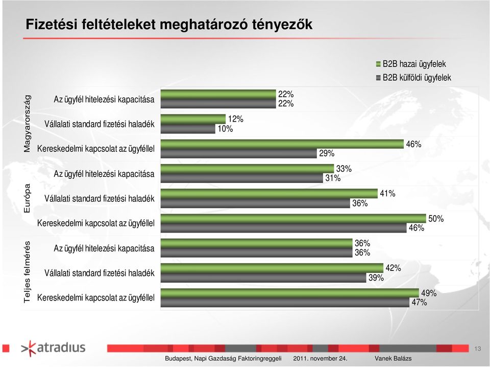 kapacitása Vállalati standard fizetési haladék Kereskedelmi kapcsolat az ügyféllel Az ügyfél hitelezési kapacitása Vállalati