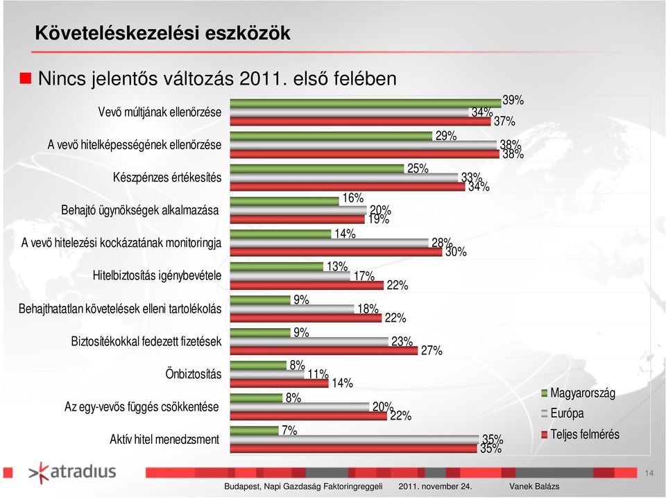 hitelezési kockázatának monitoringja Hitelbiztosítás igénybevétele 9% Behajthatatlan követelések elleni tartolékolás 9% Biztosítékokkal fedezett