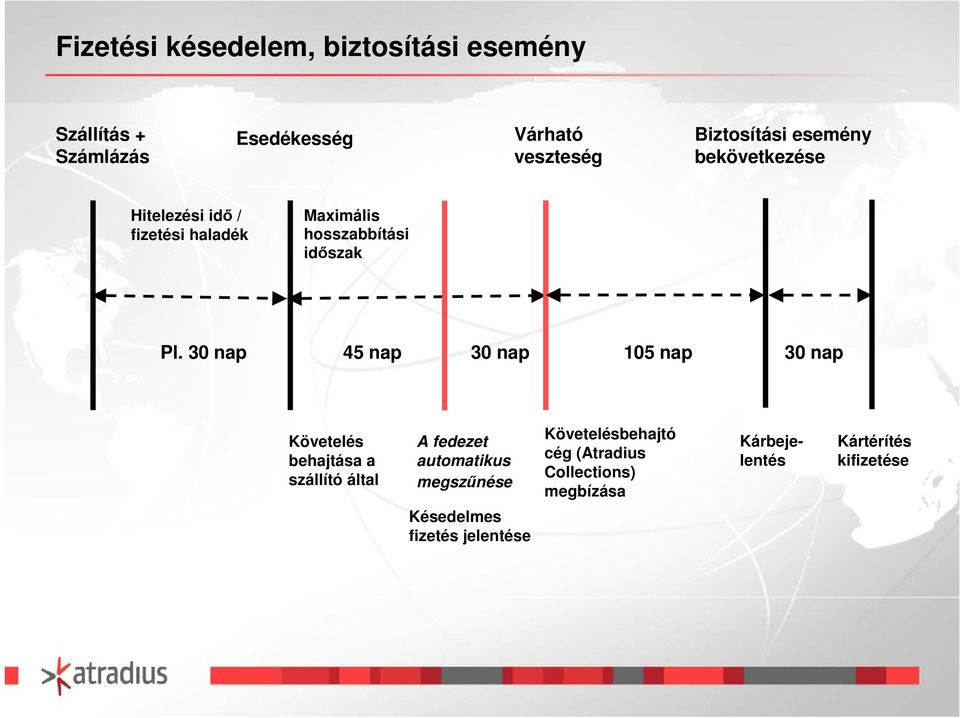 30 nap 45 nap 30 nap 105 nap 30 nap Követelés behajtása a szállító által A fedezet automatikus megszűnése