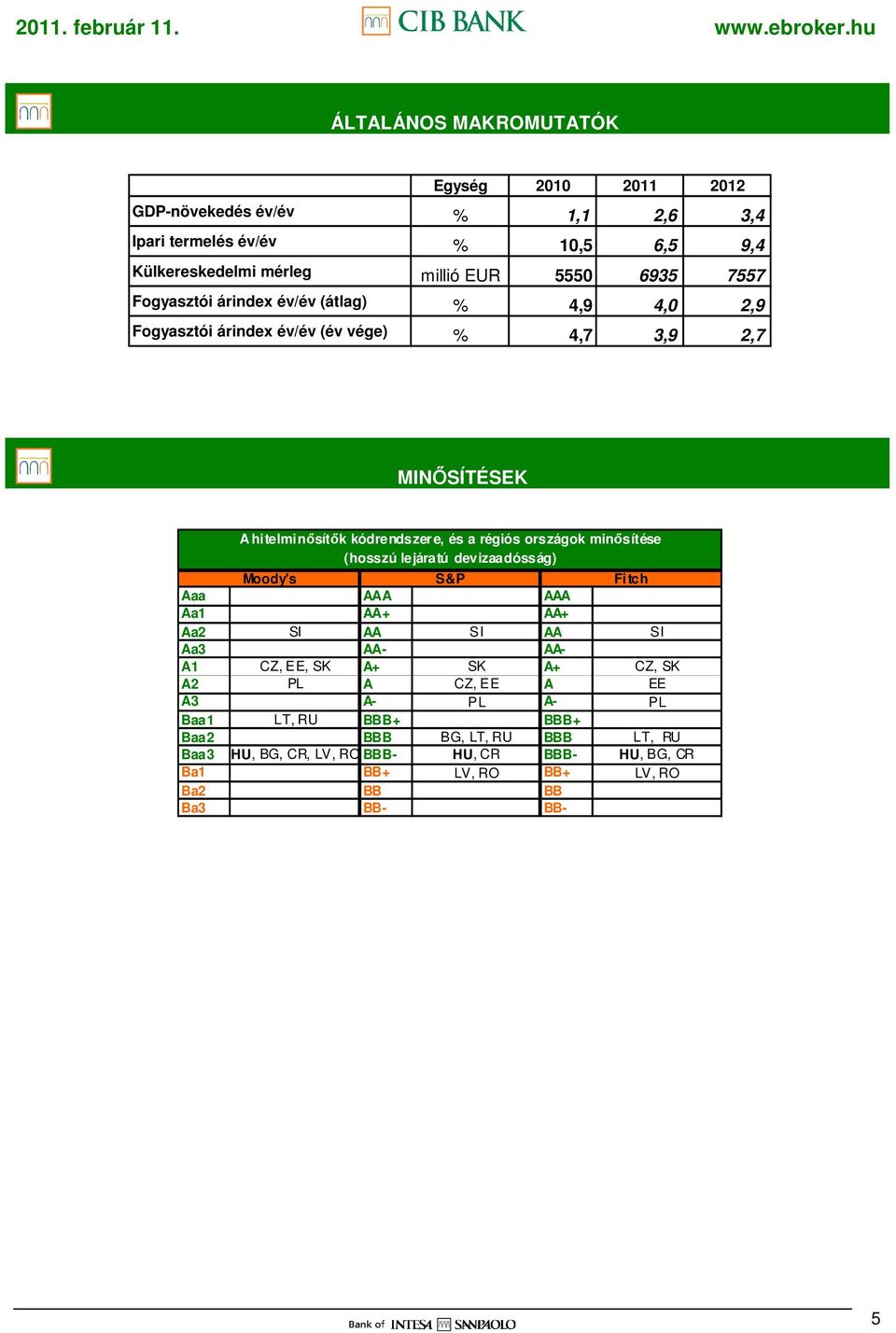 minısítése (hosszú lejáratú devizaadósság) Moody's S&P Fitch Aaa AAA AAA Aa1 AA+ AA+ Aa2 SI AA SI AA SI Aa3 AA- AA- A1 CZ, EE, SK A+ SK A+ CZ, SK A2 PL A CZ, EE A