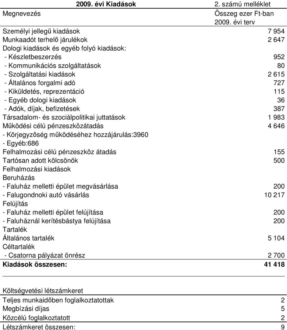 615 - Általános forgalmi adó 727 - Kiküldetés, reprezentáció 115 - Egyéb dologi kiadások 36 - Adók, díjak, befizetések 387 Társadalom- és szociálpolitikai juttatások 1 983 Mőködési célú