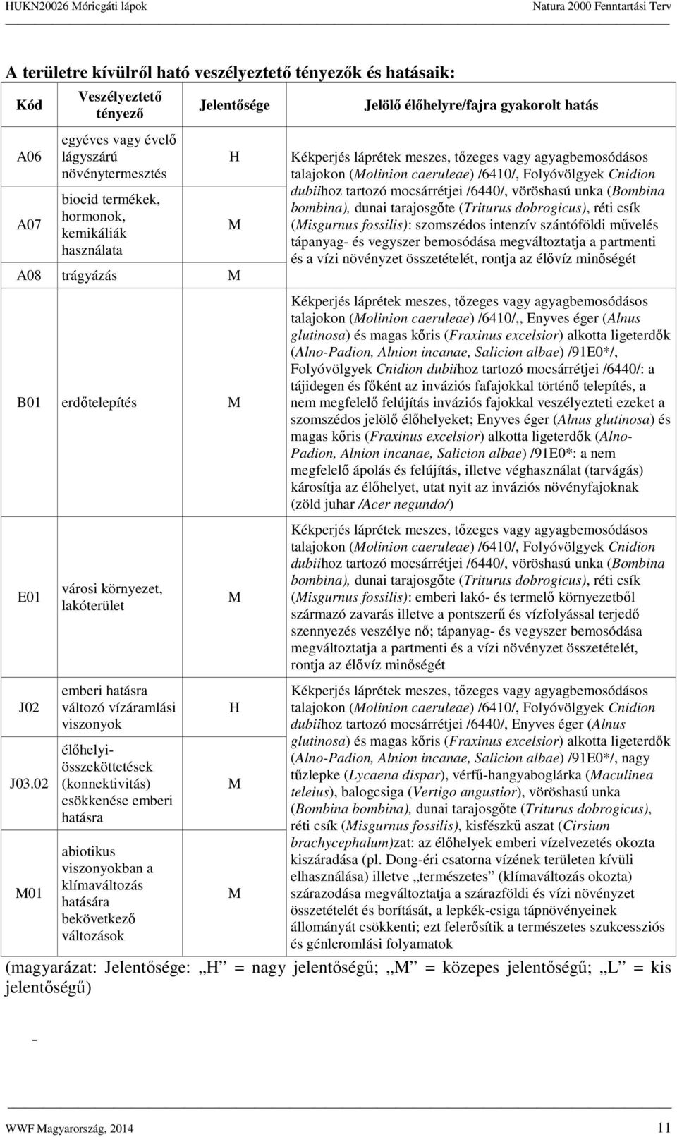 02 M01 városi környezet, lakóterület emberi hatásra változó vízáramlási viszonyok élőhelyiösszeköttetések (konnektivitás) csökkenése emberi hatásra abiotikus viszonyokban a klímaváltozás hatására