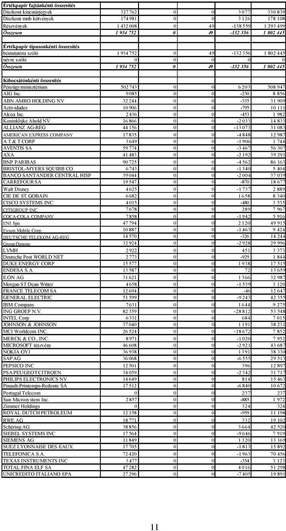 Pénzügyminisztérium 502 743 0 0 6 203 508 947 AIG Inc. 9 085 0 0-230 8 856 ABN AMRO HOLDING NV 32 244 0 0-335 31 909 Actividades 10 906 0 0-795 10 111 Alcoa Inc.