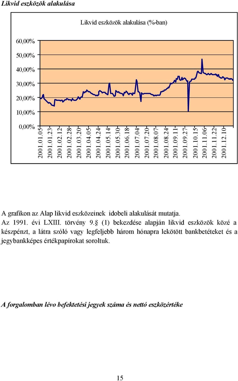 10 A grafikon az Alap likvid eszközeinek idobeli alakulását mutatja. Az 1991. évi LXIII. törvény 9.